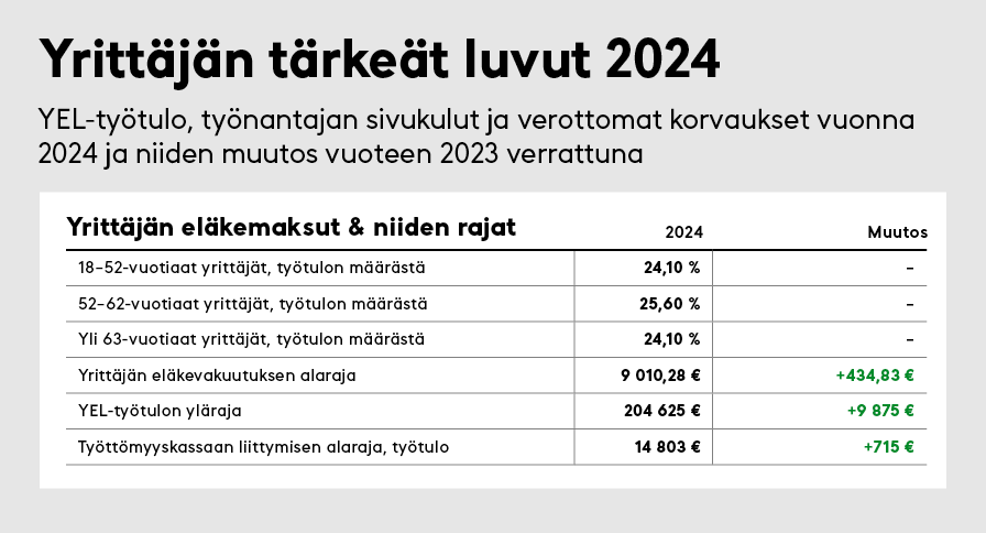 Yrittäjän muistilista - taulukkograafi YEL