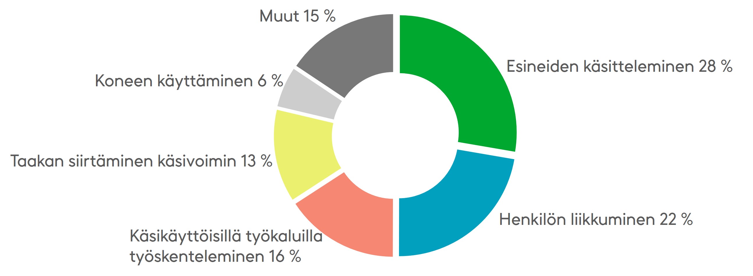 15-19-vuotiaiden työntekijöiden tapaturmat kesäkuukausina aiheutuvat seuraavien työsuoritusten aikana: esineiden käsitteleminen 28 %, henkilön liikkuminen 22 % ja käsikäyttöisillä työkaluilla työskenteleminen 16 %. 