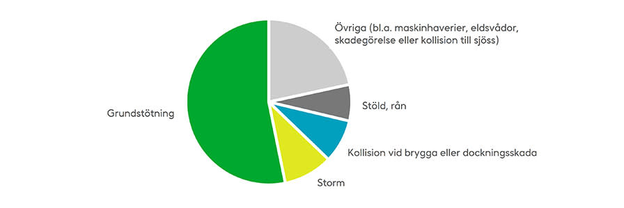 De flesta båtskador som anmäls till Fennia är grundstötningar. I fjol anmäldes nästan 30 procent färre skador än året innan. Källa: Fennias statistik