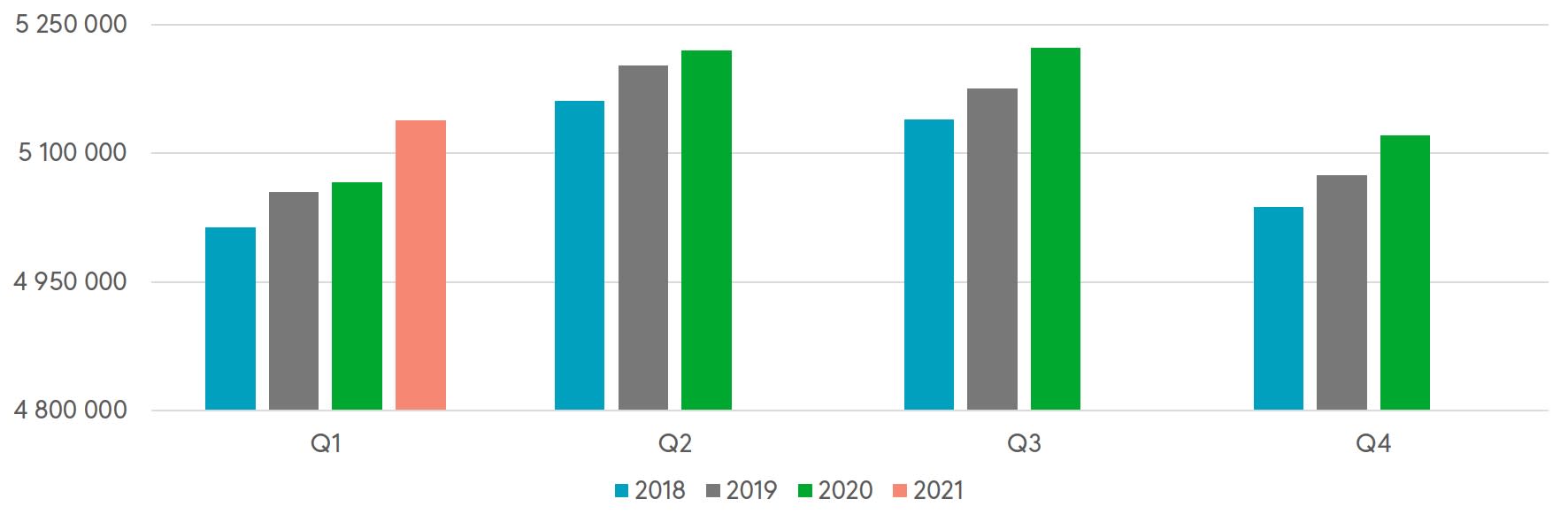 Kuvion mukaan liikennekäytössä olevat ajoneuvot lisääntyivät kesäaikaan vuosina 2018-2020.