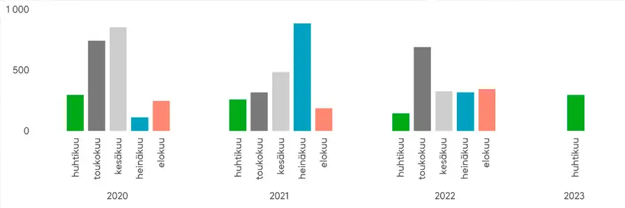 Maastopaloja on eniten loppukeväästä ja kesäkuukausina ja määrä riippuu usein kesän kuivuudesta. Vuonna 2022 toukokuussa syttyi erityisen paljon maastopaloja, kun taas vuonna 2021 heinäkuu erottuu tilastoista. Vuoden 2023 huhtikuussa syttyi 296 maastopaloa. Lähde: Pelastustoimi. 