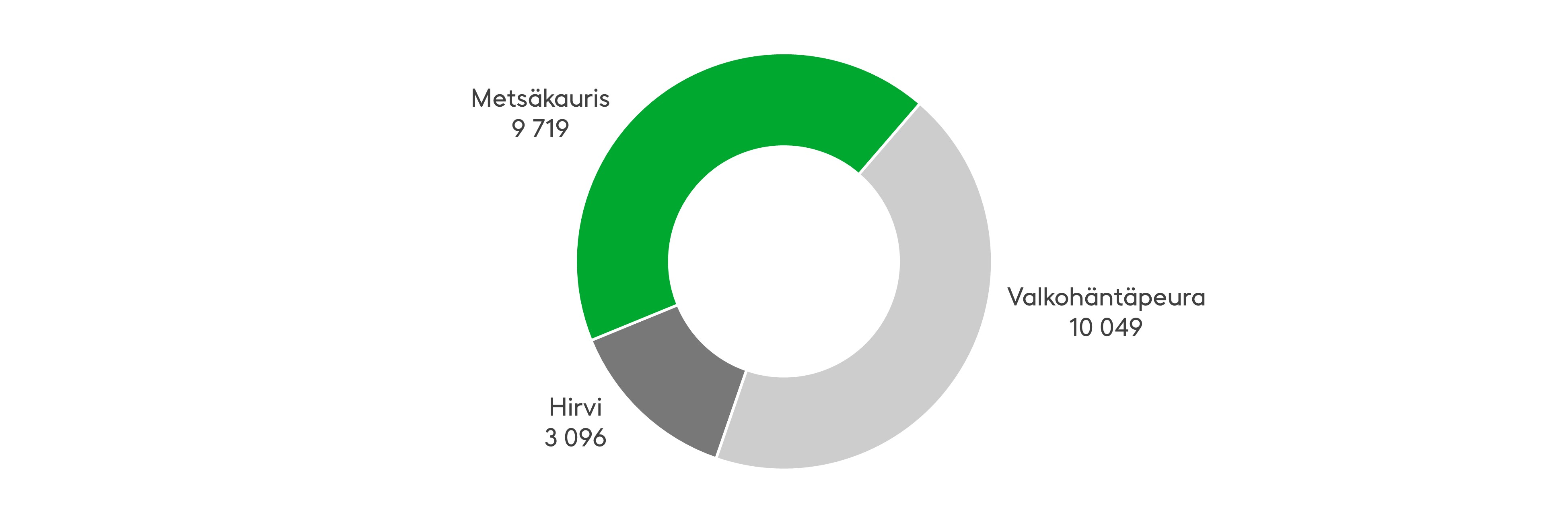 Metsäkaurisonnettomuuksia sattuu erityisesti toukokuussa hyvin paljon, mutta kaikkiaan vuoden ensimmäisen puolikkaan aikana metsäkauris- ja valkohäntäpeuraonnettomuuksia sattuu lähes saman verran. Lähde: Tilastokeskus