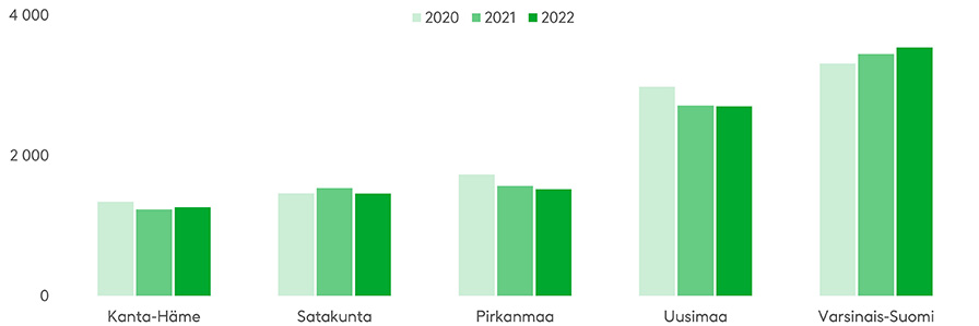 Hirvieläinonnettomuudet vähenivät viime vuonna koko maassa oltuaan sitä ennen monta vuotta kasvussa. Varsinais-Suomessa, jossa hirvieläinvahinkoja sattuu eniten, määrä on kuitenkin edelleen kasvussa. Lähde: Tilastokeskus
