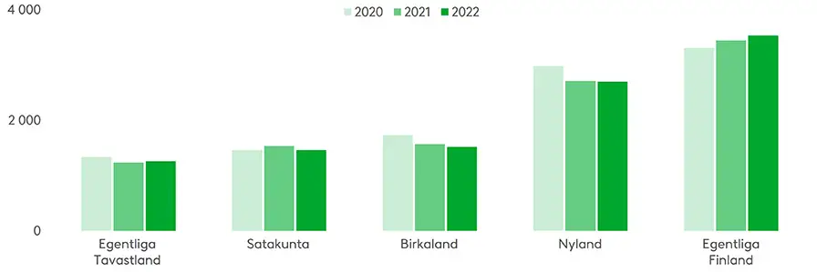 I fjol minskade antalet olyckor med hjortdjur i hela landet efter att ha ökat i flera år. Antalet ökar dock fortfarande i Egentliga Finland där antalet olyckor med hjortdjur är störst. Källa: Statistikcentralen