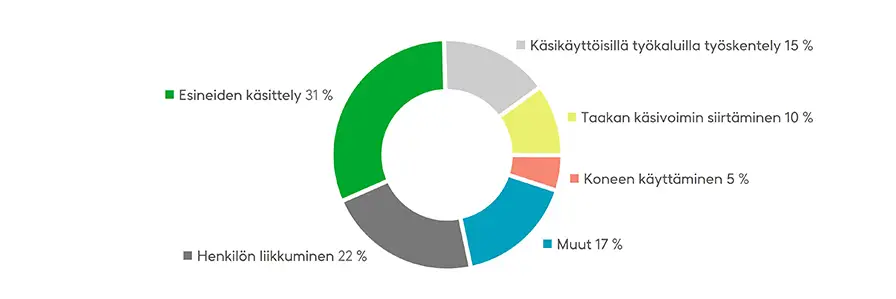 15–19-vuotiaiden työtapaturmat työsuorituksen mukaan kesällä 2022, kaavio.