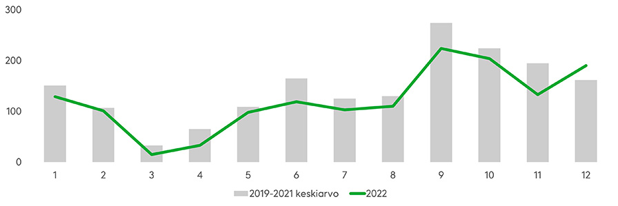 Vuoden 2022 hirvikolareiden kuukausikohtaiset määrät mukailivat aiempien vuosien keskiarvoa. Tyypillisesti eniten hirvikolareita sattuu syys-lokakuussa. Maalis-huhtikuussa sen sijaan hirvikolareiden määrä on tyypillisesti vähäinen. Lähde: Tilastokeskus