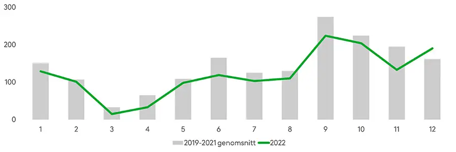 Antalet älgkollisioner per månad 2022 liknade genomsnittet för tidigare år. Vanligen inträffar flest älgkollisioner under september–oktober. Under mars–april däremot är antalet älgkollisioner vanligen ringa. Källa: Statistikcentralen