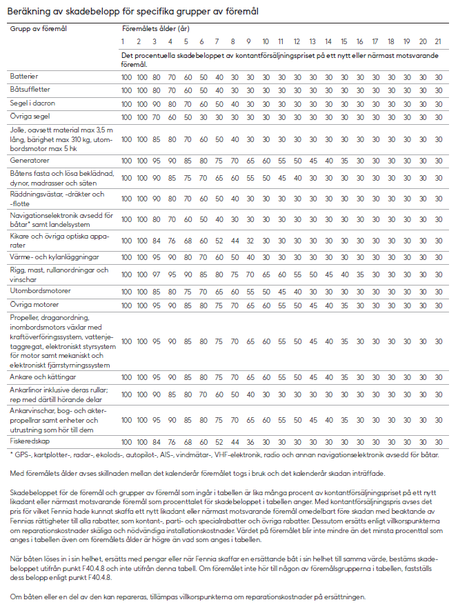 Procenttalet för dagsvärdet av 19 olika grupper av föremål på grund av föremålets ålder från 1 år till 21 år. Med ett föremåls ålder avses skillnaden mellan det kalenderår föremålet togs i bruk och det kalenderår skadan inträffade.

Skadebeloppet för de föremål och grupper av föremål som ingår i tabellen är lika många procent av kontantförsäljningspriset på ett nytt likadant eller närmast motsvarande föremål som procenttalet för skadebeloppet i tabellen anger. Med kontantförsäljningspris avses det pris för vilket Fennia hade kunnat skaffa ett nytt likadant eller närmast motsvarande föremål omedelbart före skadan med beaktande av Fennias rättigheter till alla rabatter, som kontant-, parti- och specialrabatter och övriga rabatter. Dessutom ersätts enligt villkorspunkterna om reparationskostnader skäliga och nödvändiga installationskostnader. Värdet på föremålet blir inte mindre än det minsta procenttal som anges i tabellen även om föremålets ålder är högre än vad som anges i tabellen.

När båten löses in i sin helhet, ersätts med pengar eller när Fennia skaffar en ersättande båt i sin helhet till samma värde, bestäms skadebeloppet utifrån punkt F40.4.8 och inte utifrån denna tabell. Om föremålet inte hör till någon av föremålsgrupperna i tabellen, fastställs dess belopp enligt punkt F40.4.8.
Om båten eller en del av den kan repareras, tillämpas villkorspunkterna om reparationskostnader på ersättningen.

1. grupp av föremål: batterier.
•	1 år: 100 %
•	2 år: 100 %
•	3 år: 80 %
•	4 år: 70 %
•	5 år: 60 %
•	6 år: 50 %
•	7 år: 40 %
•	från och med 8 år: 30 %

2. grupp av föremål: båtsuffletter
•	1 år: 100 %
•	2 år: 100 %
•	3 år: 80 %
•	4 år: 70 %
•	5 år: 60 %
•	6 år: 50 %
•	7 år: 40 %
•	från och med 8 år: 30 %

3. grupp av föremål: segel i dacron
•	1 år: 100 %
•	2 år: 100 %
•	3 år: 90 %
•	4 år: 80 %
•	5 år: 70 %
•	6 år: 60 %
•	7 år: 50 %
•	8 år: 40 %
•	från och med 9 år: 30 %

4. grupp av föremål: övriga segel
•	1 år: 100 %
•	2 år: 100 %
•	3 år: 70 %
•	4 år: 60 %
•	5 år: 50 %
•	från och med 6 år: 30 %

5. grupp av föremål: jolle, oavsett material max 3,5 m lång, bärighet max 310 kg, utombordsmotor max 5 hk
•	1 år: 100 %
•	2 år: 100 %
•	3 år: 85 %
•	4 år: 80 %
•	5 år: 70 %
•	6 år: 60 %
•	7 år: 50 %
•	8 år: 40 %
•	från och med 9 år: 30 %

6. grupp av föremål: generatorer
•	1 år: 100 %
•	2 år: 100 %
•	3 år: 95 %
•	4 år: 90 %
•	5 år: 85 %
•	6 år: 80 %
•	7 år: 75 %
•	8 år: 70 %
•	9 år: 65 %
•	10 år: 60 %
•	11 år: 55 %
•	12 år: 50 %
•	13 år: 45 %
•	14 år: 40 %
•	15 år: 35 %
•	från och med 16 år: 30 %

7. grupp av föremål: båtens fasta och lösa beklädnad, dynor, madrasser och säten
•	1 år: 100 %
•	2 år: 100 %
•	3 år: 90 %
•	4 år: 85 %
•	5 år: 75 %
•	6 år: 70 %
•	7 år: 65 %
•	8 år: 60 %
•	9 år: 55 %
•	10 år: 50 %
•	11 år: 45 %
•	12 år: 40 %
•	från och med 13 år: 30 %

8. grupp av föremål: räddningsvästar, -dräkter och -flotte
•	1 år: 100 %
•	2 år: 100 %
•	3 år: 90 %
•	4 år: 80 %
•	5 år: 70 %
•	6 år: 60 %
•	7 år: 50 %
•	8 år: 40 %
•	från och med 9 år: 30 %

9. grupp av föremål: GPS-, kartplotter-, radar-, ekolods-, autopilot-, AIS-, vindmätar-, VHF-elektronik, radio och annan navigationselektronik avsedd för båtar samt landelsystem
•	1 år: 100 %
•	2 år: 100 %
•	3 år: 80 %
•	4 år: 70 %
•	5 år: 60 %
•	6 år: 50 %
•	7 år: 40 %
•	från och med 8 år: 30 %

10. grupp av föremål: kikare och övriga optiska apparater
•	1 år: 100 %
•	2 år: 100 %
•	3 år: 84 %
•	4 år: 76 %
•	5 år: 68 %
•	6 år: 60 %
•	7 år: 52 %
•	8 år: 44 %
•	9 år: 32 %
•	från och med 10 år: 30 %.

11. grupp av föremål: Värme- och kylanläggningar
•	1 år: 100 %
•	2 år 100 %
•	3 år: 95 %
•	4 år: 90 %
•	5 år: 80 %
•	6 år: 70 %
•	7 år: 60 %
•	8 år: 50 %
•	9 år: 40 %
•	från och med 10 år: 30 %.

12. grupp av föremål: Rigg, mast, rullanordningar och vinschar
•	1 år: 100 %
•	2 år: 100 %
•	3 år: 97 %
•	4 år: 95 %
•	5 år: 90 %
•	6 år: 85 %
•	7 år: 80 %
•	8 år: 75 %
•	9 år: 70 %
•	10 år: 65 %
•	11 år: 60 %
•	12 år: 55 %
•	13 år: 50 %
•	14 år: 45 %
•	15 år: 40 %
•	16 år: 35 %
•	från och med 17 år: 30 %

13. grupp av föremål: utombordsmotorer
•	1 år: 100 %
•	2 år: 100 %
•	3 år: 85 %
•	4 år: 80 %
•	5 år: 75 %
•	6 år: 70 %
•	7 år: 65 %
•	8 år: 60 %
•	9 år: 55 %
•	10 år: 50 %
•	11 år: 45 %
•	12 år: 40 %
•	från och med 13 år: 30 %

14. grupp av föremål: övriga motorer
•	1 år: 100 %
•	2 år: 100 %
•	3 år: 95 %
•	4 år: 90 %
•	5 år: 85 %
•	6 år: 80 %
•	7 år: 75 %
•	8 år: 70 %
•	9 år: 65 %
•	10 år: 60 %
•	11 år: 55 %
•	12 år: 50 %
•	13 år: 45 %
•	14 år: 40 %
•	15 år: 35 %
•	från och med 16 år: 30 %

15. grupp av föremål: Propeller, draganordning, inombordsmotors växlar med kraftöverföringssystem, vattenjetaggregat, elektroniskt styrsystem för motor samt mekaniskt och elektroniskt fjärrstyrningssystem
•	1 år: 100 %
•	2 år: 100 %
•	3 år: 95 %
•	4 år: 90 %
•	5 år: 85 %
•	6 år: 80 %
•	7 år: 75 %
•	8 år: 70 %
•	9 år: 65 %
•	10 år: 60 %
•	11 år: 55 %
•	12 år: 50 %
•	13 år: 45 %
•	14 år: 40 %
•	15 år: 35 %
•	från och med 16 år: 30 %

16. grupp av föremål: ankare och kättingar
•	1 år: 100 %
•	2 år: 100 %
•	3 år: 95 %
•	4 år: 90 %
•	5 år: 85 %
•	6 år: 80 %
•	7 år: 75 %
•	8 år: 70 %
•	9 år: 65 %
•	10 år: 60 %
•	11 år: 55 %
•	12 år: 50 %
•	13 år: 45 %
•	14 år: 40 %
•	15 år: 35 %
•	från och med 16 år: 30 %

17. grupp av föremål: Ankarlinor inklusive deras rullar; rep med därtill hörande delar
•	1 år: 100 %
•	2 år: 100 %
•	3 år: 90 %
•	4 år: 85 %
•	5 år: 80 %
•	6 år: 70 %
•	7 år: 60 %
•	8 år: 50 %
•	9 år: 40 %
•	från och med 10 år: 30 %

18. grupp av föremål: Ankarvinschar, bog- och akterpropellrar samt enheter och utrustning som hör till dem
•	1 år: 100 %
•	2 år: 100 %
•	3 år: 95 %
•	4 år: 90 %
•	5 år: 85 %
•	6 år: 80 %
•	7 år: 75 %
•	8 år: 70 %
•	9 år: 65 %
•	10 år: 60 %
•	11 år: 55 %
•	12 år: 50 %
•	13 år: 45 %
•	14 år: 40 %
•	15 år: 35 %
•	från och med 16 år: 30 %

19. grupp av föremål: fiskeredskap
•	1 år: 100 %
•	2 år: 100 %
•	3 år: 84 %
•	4 år: 76 %
•	5 år: 68 %
•	6 år: 60 %
•	7 år: 52 %
•	8 år: 44 %
•	9 år: 36 %
•	från och med 10 år: 30 %.