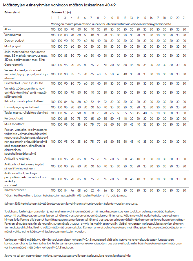 19:n eri esineryhmän päivänarvoprosentit esineryhmien tai esineiden iän perusteella yhden vuoden iästä 21 vuoden ikään asti. Esineen iällä tarkoitetaan käyttöönottovuoden ja vahingon sattumisvuoden kalenterivuosien erotusta.

Taulukossa lueteltujen esineiden ja esineryhmien vahingon määrä on niin monta prosenttia kuin taulukon vahingonmäärää koskeva prosentti osoittaa uuden samanlaisen tai lähinnä vastaavan esineen käteismyyntihinnasta. Käteismyyntihinnalla tarkoitetaan esineen hintaa, jolla Fennia olisi saanut hankittua uuden samanlaisen tai lähinnä vastaavan esineen välittömästi ennen vahinkoa huomioon ottaen Fennian oikeudet kaikkiin alennuksiin, kuten käteis-, tukku-, erityis- ja muihin alennuksiin. Lisäksi korvataan korjauskuluja koskevien ehtokohtien mukaisesti kohtuulliset ja välttämättömät asennuskulut. Esineen arvo ei putoa taulukossa mainittua pienintä prosenttimäärää pienemmäksi, vaikka esine ikääntyy yli taulukossa mainittujen vuosien.

Vahingon määrä määräytyy tämän taulukon sijaan kohdan F40.4.8 mukaisesti siltä osin, kun vene kokonaisuudessaan lunastetaan, korvataan rahana tai Fennia hankkii tilalle samanarvoisen venekokonaisuuden. Jos esine ei kuulu mihinkään taulukon esineryhmään, sen vahingon määrä määräytyy kohdan F40.4.8 mukaan.

Jos vene tai sen osa voidaan korjata, korvauksessa sovelletaan korjauskuluja koskevia ehtokohtia. 
Vahingon määrä prosentteina uuden tai lähinnä vastaavan esineen käteismyyntihinnasta

1. esineryhmä: akku.
•	1 vuosi: 100 %
•	2 vuotta: 100 %
•	3 vuotta: 80 %
•	4 vuotta: 70 %
•	5 vuotta: 60 %
•	6 vuotta: 50 %
•	7 vuotta: 40 %
•	8 vuodesta eteenpäin: 30 %

2. esineryhmä: venekuomut
•	1 vuosi: 100 %
•	2 vuotta: 100 %
•	3 vuotta: 80 %
•	4 vuotta: 70 %
•	5 vuotta: 60 %
•	6 vuotta: 50 %
•	7 vuotta: 40 %
•	8 vuodesta eteenpäin: 30 %

3. esineryhmä: Dacron purjeet
•	1 vuosi: 100 %
•	2 vuotta: 100 %
•	3 vuotta: 90 %
•	4 vuotta: 80 %
•	5 vuotta: 70 %
•	6 vuotta: 60 %
•	7 vuotta: 50 %
•	8 vuotta: 40 %
•	9 vuodesta eteenpäin: 30 %

4. esineryhmä: muut purjeet
•	1 vuosi: 100 %
•	2 vuotta: 100 %
•	3 vuotta: 70 %
•	4 vuotta: 60 %
•	5 vuotta: 50 %
•	6 vuodesta eteenpäin: 30 %

5. esineryhmä: Jolla, materiaalista riippumatta max. 3,5 m pitkä, kantavuus max. 310 kg, perämoottori max. 5 hp
•	1 vuosi: 100 %
•	2 vuotta: 100 %
•	3 vuotta: 85 %
•	4 vuotta: 80 %
•	5 vuotta: 70 %
•	6 vuotta: 60 %
•	7 vuotta: 50 %
•	8 vuotta: 40 %
•	9 vuodesta eteenpäin: 30 %

6. esineryhmä: generaattorit
•	1 vuosi: 100 %
•	2 vuotta: 100 %
•	3 vuotta: 95 %
•	4 vuotta: 90 %
•	5 vuotta: 85 %
•	6 vuotta: 80 %
•	7 vuotta: 75 %
•	8 vuotta: 70 %
•	9 vuotta: 65 %
•	10 vuotta: 60 %
•	11 vuotta: 55 %
•	12 vuotta: 50 %
•	13 vuotta: 45 %
•	14 vuotta: 40 %
•	15 vuotta: 35 %
•	16 vuodesta eteenpäin: 30 %

7. esineryhmä: Veneen kiinteät ja irtonaiset verhoilut, tyynyt, patjat, matot ja istuimet
•	1 vuosi: 100 %
•	2 vuotta: 100 %
•	3 vuotta: 90 %
•	4 vuotta: 85 %
•	5 vuotta: 75 %
•	6 vuotta: 70 %
•	7 vuotta: 65 %
•	8 vuotta: 60 %
•	9 vuotta: 55 %
•	10 vuotta: 50 %
•	11 vuotta: 45 %
•	12 vuotta: 40 %
•	13 vuodesta eteenpäin: 30 %

8. esineryhmä: Pelastusliivit, -puvut ja -lautta
•	1 vuosi: 100 %
•	2 vuotta: 100 %
•	3 vuotta: 90 %
•	4 vuotta: 80 %
•	5 vuotta: 70 %
•	6 vuotta: 60 %
•	7 vuotta: 50 %
•	8 vuotta: 40 %
•	9 vuodesta eteenpäin: 30 %

9. esineryhmä: Gps-, karttaplotteri-, tutka-, kaikuluotain-, autopilotti-, AIS-tuulimittaristo-, vhf-, radio ja muu venekäyttöön suunniteltu navigointielektroniikka sekä maasähköjärjestelmä
•	1 vuosi: 100 %
•	2 vuotta: 100 %
•	3 vuotta: 80 %
•	4 vuotta: 70 %
•	5 vuotta: 60 %
•	6 vuotta: 50 %
•	7 vuotta: 40 %
•	8 vuodesta eteenpäin: 30 %

10. esineryhmä: Kiikarit ja muut optiset laitteet
•	1 vuosi: 100 %
•	2 vuotta: 100 %
•	3 vuotta: 84 %
•	4 vuotta: 76 %
•	5 vuotta: 68 %
•	6 vuotta: 60 %
•	7 vuotta: 52 %
•	8 vuotta: 44 %
•	9 vuotta: 32 %
•	10 vuodesta eteenpäin: 30 %.

11. esineryhmä: Lämmitys- ja kylmälaitteet
•	1 vuosi: 100 %
•	2 vuotta 100 %
•	3 vuotta: 95 %
•	4 vuotta: 90 %
•	5 vuotta: 80 %
•	6 vuotta: 70 %
•	7 vuotta: 60 %
•	8 vuotta: 50 %
•	9 vuotta: 40 %
•	10 vuodesta eteenpäin 30 %.

12. esineryhmä: Takila, masto, rullalaitteet ja vinssi
•	1 vuosi: 100 %
•	2 vuotta: 100 %
•	3 vuotta: 97 %
•	4 vuotta: 95 %
•	5 vuotta: 90 %
•	6 vuotta: 85 %
•	7 vuotta: 80 %
•	8 vuotta: 75 %
•	9 vuotta: 70 %
•	10 vuotta: 65 %
•	11 vuotta: 60 %
•	12 vuotta: 55 %
•	13 vuotta: 50 %
•	14 vuotta: 45 %
•	15 vuotta: 40 %
•	16 vuotta: 35 %
•	17 vuodesta eteenpäin: 30 %

13. esineryhmä: perämoottorit
•	1 vuosi: 100 %
•	2 vuotta: 100 %
•	3 vuotta: 85 %
•	4 vuotta: 80 %
•	5 vuotta: 75 %
•	6 vuotta: 70 %
•	7 vuotta: 65 %
•	8 vuotta: 60 %
•	9 vuotta: 55 %
•	10 vuotta: 50 %
•	11 vuotta: 45 %
•	12 vuotta: 40 %
•	13 vuodesta eteenpäin: 30 %

14. esineryhmä: muut moottorit
•	1 vuosi: 100 %
•	2 vuotta: 100 %
•	3 vuotta: 95 %
•	4 vuotta: 90 %
•	5 vuotta: 85 %
•	6 vuotta: 80 %
•	7 vuotta: 75 %
•	8 vuotta: 70 %
•	9 vuotta: 65 %
•	10 vuotta: 60 %
•	11 vuotta: 55 %
•	12 vuotta: 50 %
•	13 vuotta: 45 %
•	14 vuotta: 40 %
•	15 vuotta: 35 %
•	16 vuodesta eteenpäin: 30 %

15. esineryhmä: Potkuri, vetolaite, keskimoottorin vaihteisto voimansiirtojärjestelmineen, vesisuihkulaitteet, elektroninen moottorin ohjausjärjestelmä sekä mekaaninen, sähköinen ja elektroninen kaukohallintajärjestelmä
•	1 vuosi: 100 %
•	2 vuotta: 100 %
•	3 vuotta: 95 %
•	4 vuotta: 90 %
•	5 vuotta: 85 %
•	6 vuotta: 80 %
•	7 vuotta: 75 %
•	8 vuotta: 70 %
•	9 vuotta: 65 %
•	10 vuotta: 60 %
•	11 vuotta: 55 %
•	12 vuotta: 50 %
•	13 vuotta: 45 %
•	14 vuotta: 40 %
•	15 vuotta: 35 %
•	16 vuodesta eteenpäin: 30 %

16. esineryhmä: ankkurit ja kettingit
•	1 vuosi: 100 %
•	2 vuotta: 100 %
•	3 vuotta: 95 %
•	4 vuotta: 90 %
•	5 vuotta: 85 %
•	6 vuotta: 80 %
•	7 vuotta: 75 %
•	8 vuotta: 70 %
•	9 vuotta: 65 %
•	10 vuotta: 60 %
•	11 vuotta: 55 %
•	12 vuotta: 50 %
•	13 vuotta: 45 %
•	14 vuotta: 40 %
•	15 vuotta: 35 %
•	16 vuodesta eteenpäin: 30 %

17. esineryhmä: Ankkuriliinat keloineen, köydet siihen liittyvine osineen
•	1 vuosi: 100 %
•	2 vuotta: 100 %
•	3 vuotta: 90 %
•	4 vuotta: 85 %
•	5 vuotta: 80 %
•	6 vuotta: 70 %
•	7 vuotta: 60 %
•	8 vuotta: 50 %
•	9 vuotta: 40 %
•	10 vuodesta eteenpäin: 30 %

18. esineryhmä: Ankkurivintturit, keula- ja peräpotkurit sekä niihin kuuluvat yksiköt ja varusteet
•	1 vuosi: 100 %
•	2 vuotta: 100 %
•	3 vuotta: 95 %
•	4 vuotta: 90 %
•	5 vuotta: 85 %
•	6 vuotta: 80 %
•	7 vuotta: 75 %
•	8 vuotta: 70 %
•	9 vuotta: 65 %
•	10 vuotta: 60 %
•	11 vuotta: 55 %
•	12 vuotta: 50 %
•	13 vuotta: 45 %
•	14 vuotta: 40 %
•	15 vuotta: 35 %
•	16 vuodesta eteenpäin: 30 %

19. esineryhmä: kalastusvälineet
•	1 vuosi: 100 %
•	2 vuotta: 100 %
•	3 vuotta: 84 %
•	4 vuotta: 76 %
•	5 vuotta: 68 %
•	6 vuotta: 60 %
•	7 vuotta: 52 %
•	8 vuotta: 44 %
•	9 vuotta: 36 %
•	10 vuodesta eteenpäin: 30 %.