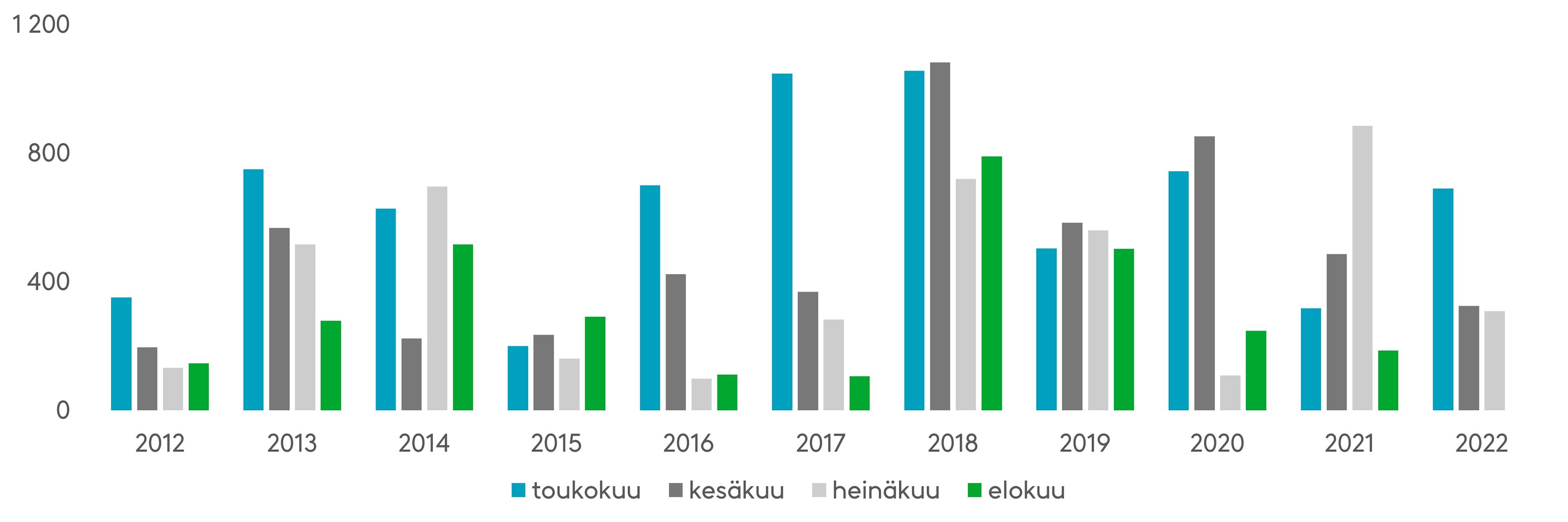 Toukokuussa syttyy usein muita kesäkuukausia enemmän maastopaloja. Tänä vuonna kesä-heinäkuussa syttyi verrattain vähän maastopaloja. Lähde: Pelastustoimi