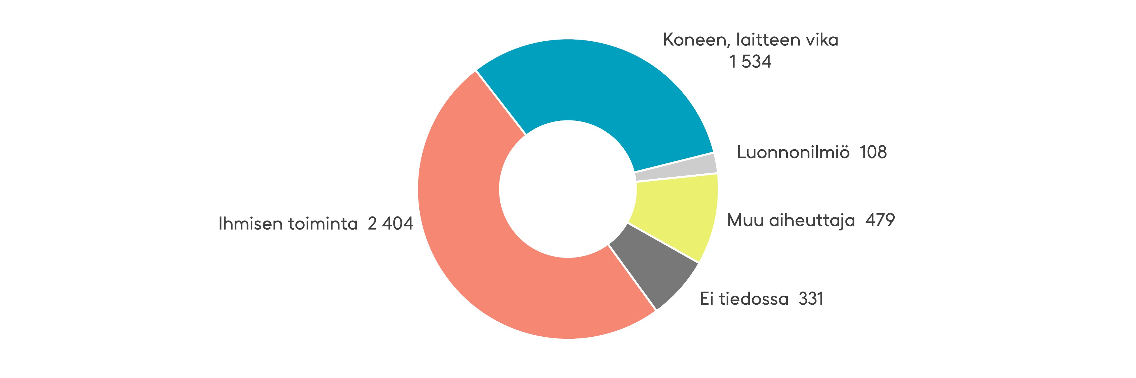 Lähes puolet rakennuspaloista aiheutuu ihmisen toiminnasta, useimmiten virheestä tai huolimattomuudesta. Koneet ja laitteet asuinrakennuksissa tarkoittavat usein keittiön tai saunan laitteita. Luvuissa on mukana myös yritysten rakennukset, kuten toimistot ja teollisuusrakennukset. Lähde: Pelastustoimi