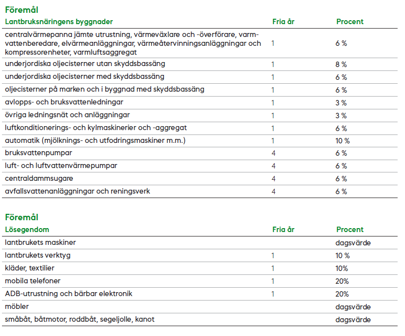 27.7 Tabell för åldersavdrag

Åldersavdragsprocenten för tolv olika lantbruksnäringens byggnader och sju olika typer av lösegendom. Avdraget uträknas genom att multiplicera åldersavdragsprocenten med antalet bruksår från vilka avdragits antalet fria år enligt tabellen.

Lantbruksnäringens byggnader:

1. centralvärmepanna jämte utrustning, värmeväxlare och -överförare, varmvattenberedare, elvärmeanläggningar, värmeåtervinningsanläggningar och kompressorenheter, varmluftsaggregat. Fria år: 1. Åldersavdragsprocent: 6 %.

2. underjordiska oljecisterner utan skyddsbassäng. Fria år: 1. Åldersavdragsprocent: 8 %.

3. underjordiska oljecisterner med skyddsbassäng. Fria år: 1. Åldersavdragsprocent: 6 %.

4. oljecisterner på marken och i byggnad med skyddsbassäng. Fria år: 1. Åldersavdragsprocent: 6 %.

5. avlopps- och bruksvattenledningar. Fria år: 1. Åldersavdragsprocent: 3 %.

6. övriga ledningsnät och anläggningar. Fria år: 1. Åldersavdragsprocent: 3 %.

7. luftkonditionerings- och kylmaskinerier och -aggregat. Fria år: 1. Åldersavdragsprocent: 6 %.

8. automatik (mjölknings- och utfodringsmaskiner m.m.). Fria år: 1. Åldersavdragsprocent: 10 %.

9. bruksvattenpumpar. Fria år: 4. Åldersavdragsprocent: 6 %.

10. luft- och luftvattenvärmepumpar. Fria år: 4. Åldersavdragsprocent: 6 %.

11. centraldammsugare. Fria år: 4. Åldersavdragsprocent: 6 %.

12. avfallsvattenanläggningar och reningsverk. Fria år: 4. Åldersavdragsprocent: 6 %.

Lösegendom:

1. lantbrukets maskiner. Fria år: 0. Åldersavdragsprocent: enligt dagsvärde

2. lantbrukets verktyg. Fria år: 1. Åldersavdragsprocent: 10 %.

3. kläder, textilier. Fria år: 1. Åldersavdragsprocent: 10 %.

4. mobila telefoner. Fria år: 1. Åldersavdragsprocent: 20 %.

5. ADB-utrustning och bärbar elektronik. Fria år: 1. Åldersavdragsprocent: 20 %.

6. möbler. Fria år: 0. Åldersavdragsprocent: enligt dagsvärde

7. småbåt, båtmotor, roddbåt, segeljolle, kanot. Fria år: 0. Åldersavdragsprocent: enligt dagsvärde.