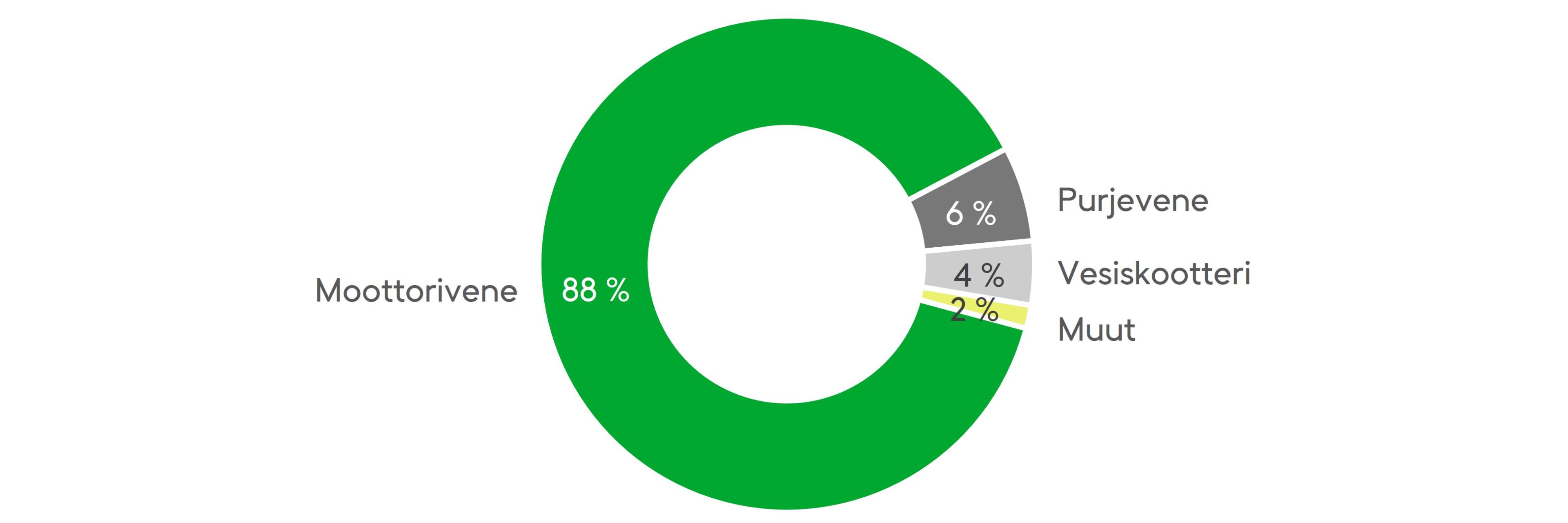 Suurin osa Suomen vesikulkuneuvoista on moottoriveneitä.