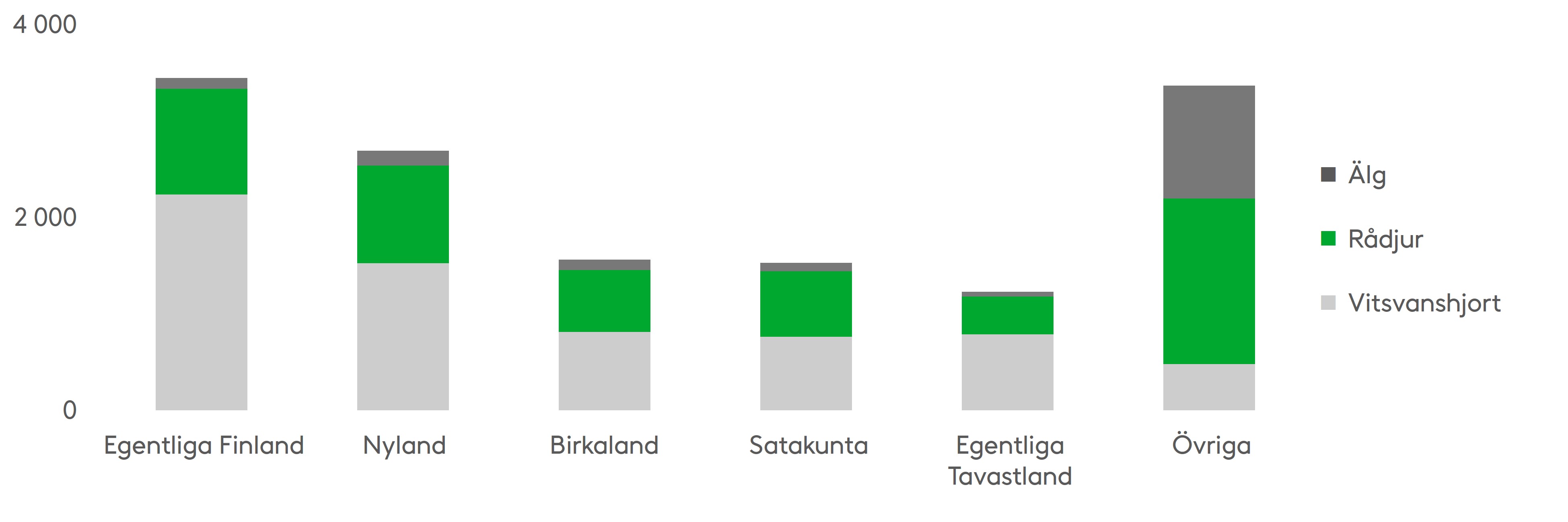 I Egentliga Finland inträffar enligt statistiken klart flest hjortdjursolyckor, varav de flesta med vitsvanshjort. I de övriga landskapen är andelen älgar större än i de södra landskapen. Källa: Statistikcentralen