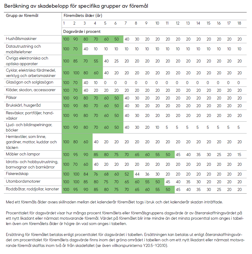 Procenttalet för dagsvärdet av 16 olika grupper av föremål på grund av föremålets ålder från 1 år till 18 år. Med ett föremåls ålder avses skillnaden mellan det kalenderår föremålet togs i bruk och det kalenderår skadan inträffade.

Procenttalet för dagsvärdet visar hur många procent föremålets eller föremålsgruppens dagsvärde är av återanskaffningsvärdet på ett nytt likadant eller närmast motsvarande föremål. Värdet på föremålet blir inte mindre än det minsta procenttal som anges i tabellen även om föremålets ålder är högre än vad som anges i tabellen.

Ersättning för föremålet betalas enligt procenttalet för dagsvärdet i tabellen.

1. grupp av föremål: Hushållsmaskiner. Ersättningen för 1–6 åriga föremål kan betalas ut enligt återanskaffningsvärdet om procenttalet för föremålets dagsvärde finns inom det gröna området i tabellen och om ett nytt likadant eller närmast motsvarande föremål skaffas inom två år från skadefallet (se även villkorspunkterna Y20.5–Y20.10).
•	1 år: 100 %
•	2 år: 90 %
•	3 år: 80 %
•	4 år: 70 %
•	5 år: 60 %
•	6 år: 50 %
•	7 år: 40 %
•	8 år: 30 %
•	från och med 9 år: 20 %

2. grupp av föremål: Datautrustning och mobiltelefoner. Ersättningen för 1–2 åriga föremål kan betalas ut enligt återanskaffningsvärdet om procenttalet för föremålets dagsvärde finns inom det gröna området i tabellen och om ett nytt likadant eller närmast motsvarande föremål skaffas inom två år från skadefallet (se även villkorspunkterna Y20.5–Y20.10).
•	1 år: 100 %
•	2 år: 70 %
•	3 år: 40 %
•	från och med 4 år: 10 %

3. grupp av föremål: Övriga elektroniska och optiska apparater. Ersättningen för 1–4 åriga föremål kan betalas ut enligt återanskaffningsvärdet om procenttalet för föremålets dagsvärde finns inom det gröna området i tabellen och om ett nytt likadant eller närmast motsvarande föremål skaffas inom två år från skadefallet (se även villkorspunkterna Y20.5–Y20.10).
•	1 år: 100 %
•	2 år: 85 %
•	3 år: 70 %
•	4 år: 55 %
•	5 år: 40 %
•	6 år: 25 %
•	från och med 7 år: 20 %

4. grupp av föremål: Cyklar, elektriska färdmedel, verktyg och arbetsmaskiner. Ersättningen för 1–4 åriga föremål kan betalas ut enligt återanskaffningsvärdet om procenttalet för föremålets dagsvärde finns inom det gröna området i tabellen och om ett nytt likadant eller närmast motsvarande föremål skaffas inom två år från skadefallet (se även villkorspunkterna Y20.5–Y20.10).
•	1 år: 100 %
•	2 år: 100 %
•	3 år: 80 %
•	4 år: 60 %
•	5 år: 40 %
•	från och med 6 år: 20 %

5. grupp av föremål: Glasögon och solglasögon. Ersättningen för 1–2 åriga föremål kan betalas ut enligt återanskaffningsvärdet om procenttalet för föremålets dagsvärde finns inom det gröna området i tabellen och om ett nytt likadant eller närmast motsvarande föremål skaffas inom två år från skadefallet (se även villkorspunkterna Y20.5–Y20.10).
•	1 år: 100 %
•	2 år: 70 %
•	3 år: 40 %
•	från och med 4 år: 0 %

6. grupp av föremål: Kläder, skodon, accessoarer. Ersättningen för 1–2 åriga föremål kan betalas ut enligt återanskaffningsvärdet om procenttalet för föremålets dagsvärde finns inom det gröna området i tabellen och om ett nytt likadant eller närmast motsvarande föremål skaffas inom två år från skadefallet (se även villkorspunkterna Y20.5–Y20.10).
•	1 år: 100 %
•	2 år: 70 %
•	3 år: 40 %
•	från och med 4 år: 20 %

7. grupp av föremål: Pälsar. Ersättningen för 1–6 åriga föremål kan betalas ut enligt återanskaffningsvärdet om procenttalet för föremålets dagsvärde finns inom det gröna området i tabellen och om ett nytt likadant eller närmast motsvarande föremål skaffas inom två år från skadefallet (se även villkorspunkterna Y20.5–Y20.10).
•	1 år: 100 %
•	2 år: 90 %
•	3 år: 80 %
•	4 år: 70 %
•	5 år: 60 %
•	6 år: 50 %
•	7 år: 40 %
•	8 år: 30 %
•	från och med 9 år: 20 %

8. grupp av föremål: Brukskärl, husgeråd. Ersättningen för 1–6 åriga föremål kan betalas ut enligt återanskaffningsvärdet om procenttalet för föremålets dagsvärde finns inom det gröna området i tabellen och om ett nytt likadant eller närmast motsvarande föremål skaffas inom två år från skadefallet (se även villkorspunkterna Y20.5–Y20.10).
•	1 år: 100 %
•	2 år: 90 %
•	3 år: 80 %
•	4 år: 70 %
•	5 år: 60 %
•	6 år: 50 %
•	7 år: 40 %
•	8 år: 30 %
•	från och med 9 år: 20 %

9. grupp av föremål: Resväskor, portföljer, handväskor. Ersättningen för 1–6 åriga föremål kan betalas ut enligt återanskaffningsvärdet om procenttalet för föremålets dagsvärde finns inom det gröna området i tabellen och om ett nytt likadant eller närmast motsvarande föremål skaffas inom två år från skadefallet (se även villkorspunkterna Y20.5–Y20.10).
•	1 år: 100 %
•	2 år: 90 %
•	3 år: 80 %
•	4 år: 70 %
•	5 år: 60 %
•	6 år: 50 %
•	7 år: 40 %
•	8 år: 30 %
•	från och med 9 år: 20 %

10. grupp av föremål: Ljud- och bildinspelningar, böcker. Ersättningen för 1–6 åriga föremål kan betalas ut enligt återanskaffningsvärdet om procenttalet för föremålets dagsvärde finns inom det gröna området i tabellen och om ett nytt likadant eller närmast motsvarande föremål skaffas inom två år från skadefallet (se även villkorspunkterna Y20.5–Y20.10).
•	1 år: 100 %
•	2 år: 90 %
•	3 år: 80 %
•	4 år: 70 %
•	5 år: 60 %
•	6 år: 50 %
•	7 år: 40 %
•	8 år: 30 %
•	9 år: 20 %
•	10 år: 10 %
•	från och med 11 år: 5 %.

11. grupp av föremål: Hemtextiler, som linne, gardiner, mattor, kuddar och täcken. Ersättningen för 1–3 åriga föremål kan betalas ut enligt återanskaffningsvärdet om procenttalet för föremålets dagsvärde finns inom det gröna området i tabellen och om ett nytt likadant eller närmast motsvarande föremål skaffas inom två år från skadefallet (se även villkorspunkterna Y20.5–Y20.10).
•	1 år: 100 %
•	2 år: 80 %
•	3 år: 60 %
•	4 år: 40 %
•	från och med 5 år: 20 %.

12. grupp av föremål: Möbler och lampor. Ersättningen för 1–11 åriga föremål kan betalas ut enligt återanskaffningsvärdet om procenttalet för föremålets dagsvärde finns inom det gröna området i tabellen och om ett nytt likadant eller närmast motsvarande föremål skaffas inom två år från skadefallet (se även villkorspunkterna Y20.5–Y20.10).
•	1 år: 100 %
•	2 år: 95 %
•	3 år: 90 %
•	4 år: 85 %
•	5 år: 80 %
•	6 år: 75 %
•	7 år: 70 %
•	8 år: 65 %
•	9 år: 60 %
•	10 år: 55 %
•	11 år: 50 %
•	12 år: 45 %
•	13 år: 40 %
•	14 år: 35 %
•	15 år: 30 %
•	16 år: 25 %
•	17 år: 20 %
•	från och med 18 år: 15 %

13. grupp av föremål: Idrotts- och hobbyutrustning, barnvagnar och barnkärror. Ersättningen för 1–3 åriga föremål kan betalas ut enligt återanskaffningsvärdet om procenttalet för föremålets dagsvärde finns inom det gröna området i tabellen och om ett nytt likadant eller närmast motsvarande föremål skaffas inom två år från skadefallet (se även villkorspunkterna Y20.5–Y20.10).
•	1 år: 100 %
•	2 år: 70 %
•	3 år: 60 %
•	4 år: 40 %
•	från och med 5 år: 20 %

14. grupp av föremål: Fiskeredskap. Ersättningen för 1–7 åriga föremål kan betalas ut enligt återanskaffningsvärdet om procenttalet för föremålets dagsvärde finns inom det gröna området i tabellen och om ett nytt likadant eller närmast motsvarande föremål skaffas inom två år från skadefallet (se även villkorspunkterna Y20.5–Y20.10).
•	1 år: 100 %
•	2 år: 100 %
•	3 år: 84 %
•	4 år: 76 %
•	5 år: 68 %
•	6 år: 60 %
•	7 år: 52 %
•	8 år: 44 %
•	9 år: 36 %
•	10 år: 30 %
•	från och med 11 år: 20 %

15. grupp av föremål: Utombordsmotorer. Ersättningen för 1–10 åriga föremål kan betalas ut enligt återanskaffningsvärdet om procenttalet för föremålets dagsvärde finns inom det gröna området i tabellen och om ett nytt likadant eller närmast motsvarande föremål skaffas inom två år från skadefallet (se även villkorspunkterna Y20.5–Y20.10).
•	1 år: 100 %
•	2 år: 100 %
•	3 år: 85 %
•	4 år: 80 %
•	5 år: 75 %
•	6 år: 70 %
•	7 år: 65 %
•	8 år: 60 %
•	9 år: 55 %
•	10 år: 50 %
•	11 år: 45 %
•	12 år: 40 %
•	13 år: 35 %
•	14 år: 30 %
•	från och med 15 år: 20 %

16. grupp av föremål: Roddbåtar, roddjollar, kanoter. Ersättningen för 1–11 åriga föremål kan betalas ut enligt återanskaffningsvärdet om procenttalet för föremålets dagsvärde finns inom det gröna området i tabellen och om ett nytt likadant eller närmast motsvarande föremål skaffas inom två år från skadefallet (se även villkorspunkterna Y20.5–Y20.10).
•	1 år: 100 %
•	2 år: 95 %
•	3 år: 90 %
•	4 år: 85 %
•	5 år: 80 %
•	6 år: 75 %
•	7 år: 70 %
•	8 år: 65 %
•	9 år: 60 %
•	10 år: 55 %
•	11 år: 50 %
•	12 år: 45 %
•	13 år: 40 %
•	14 år: 35 %
•	15 år: 30 %
•	16 år: 25 %
•	från och med 17 år: 20 %