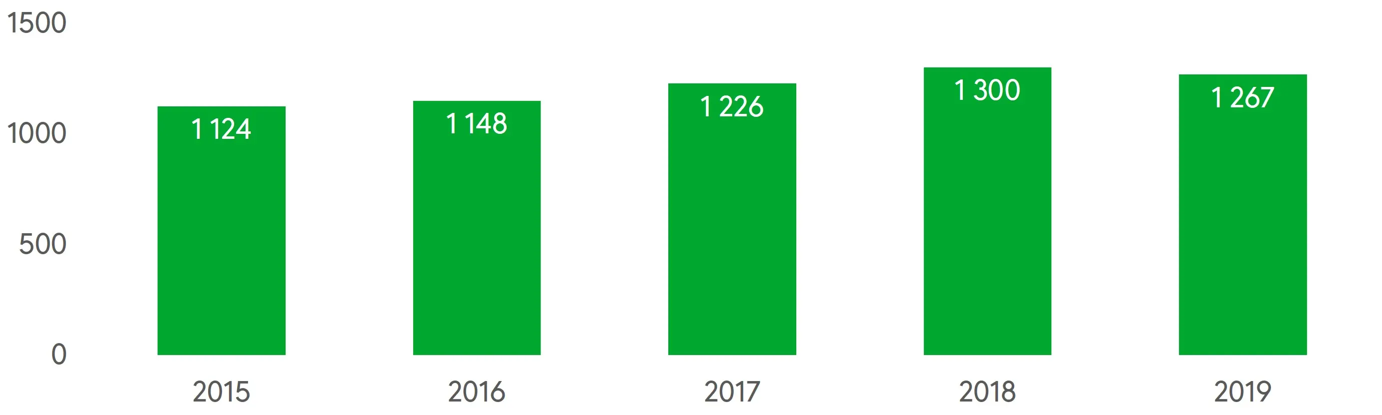 15-19-vuotiaille työntekijöille sattui kesäkuukausina 1267 tapaturmaa vuonna 2019. Määrä on pysynyt samalla tasolla viimeiset viisi vuotta.