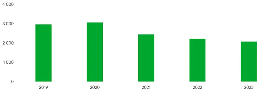 Graf Inbrott i affärslokaler 2019–2023