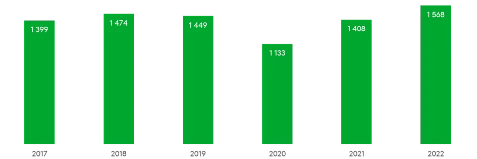 Kesätyöntekijöiden tapaturmat 2017-2022, kaavio.