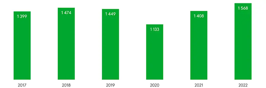 Olycksfall i arbetet som drabbat unga i åldern 15–19 år under sommarmånaderna 2017–2022