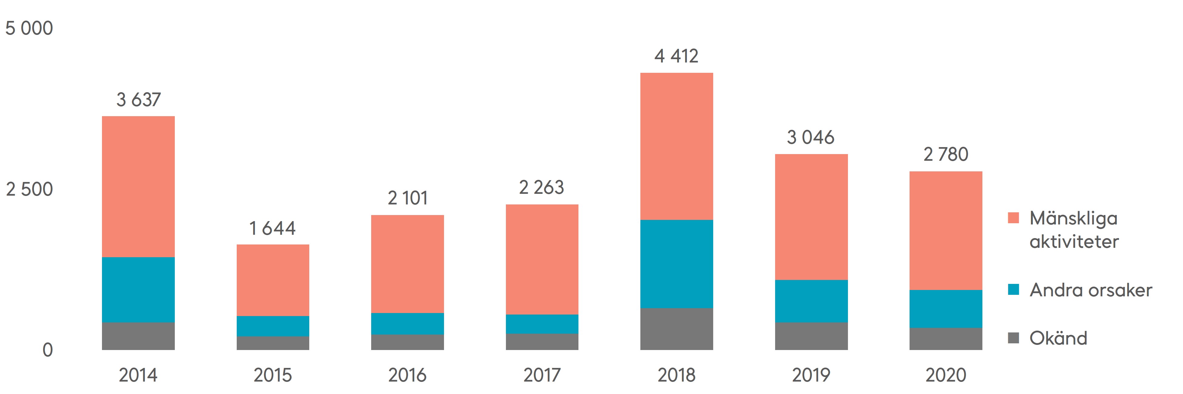 Antalet skogsbränder varierar stort från år till år. Största delen av skogsbränderna beror på människans vårdslöshet med eld. Källa: Räddningsväsendet