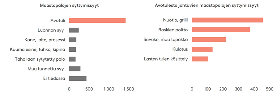 Yleisin maastopalojen syttymissyy on ihmisen sytyttämä avotuli. Myös muu ihmisen toiminta näkyy maastopalojen syttymissyissä. Luonnon aiheuttamia maastopaloja syttyy harvemmin. Avotulesta aiheutuvat maastopalot johtuvat etenkin huolimattomuudesta nuotioiden ja grillien kanssa, sekä roskien poltosta.Myös savukkeet ovat yleinen palon syttymissyy. Lähde: Pelastustoimen taskutilasto.