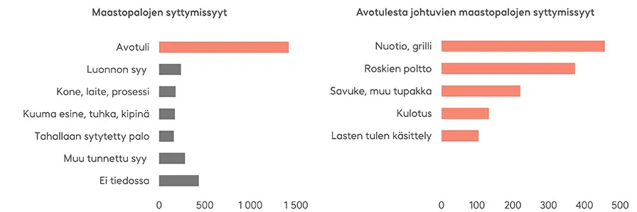 Yleisin maastopalojen syttymissyy on ihmisen sytyttämä avotuli. Myös muu ihmisen toiminta näkyy maastopalojen syttymissyissä. Luonnon aiheuttamia maastopaloja syttyy harvemmin. Avotulesta aiheutuvat maastopalot johtuvat etenkin huolimattomuudesta nuotioiden ja grillien kanssa, sekä roskien poltosta.Myös savukkeet ovat yleinen palon syttymissyy. Lähde: Pelastustoimen taskutilasto.