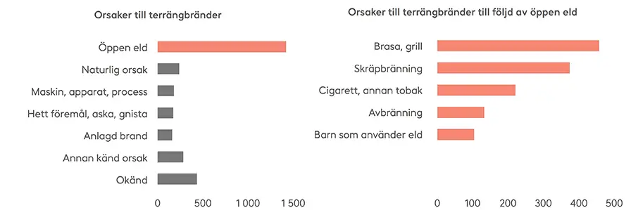 Den vanligaste orsaken till terrängbränder är öppen eld som tänts av människor. Också annan mänsklig aktivitet syns bland orsakerna till terrängbränder. Terrängbränder som orsakats av naturen inträffar mer sällan. Terrängbränder som orsakats av öppen eld beror framför allt på vårdslöshet med brasor och grillar samt skräpbränning.Också cigaretter är en vanlig brandorsak. Källa: Räddningsväsendets fickstatistik.
