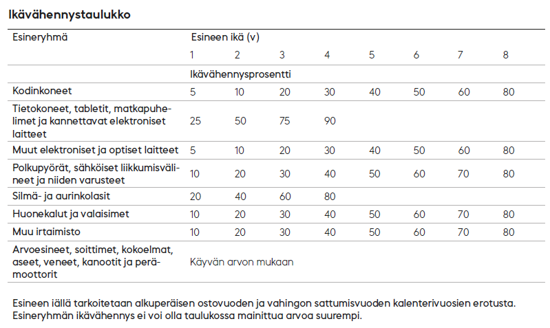 8:n eri esineryhmän ikävähennysprosentit esineryhmien tai esineiden iän perusteella yhden vuoden iästä 8 vuoden ikään asti. Esineen iällä tarkoitetaan alkuperäisen ostovuoden ja vahingon sattumisvuoden kalenterivuosien erotusta. Esineryhmän ikävähennys ei voi olla taulukossa mainittua arvoa suurempi.

Ikävähennys lasketaan esineen jälleenhankinta-arvosta. Esineen tai laitteen yksittäisen osan ikävähennys tehdään kokolaitekokonaisuuden iän mukaan, vaikka yksittäinen osa olisi nuorempi.

Vähennystä ei tehdä alkuperäiseltä ostovuodelta. Alkuperäinen ostovuosi päättyy, kun kalenterivuosi vaihtuu. Tähän ei vaikuta se, mihin aikaan vuodesta esine on alun perin hankittu.

Ikävähennys tehdään myös vahinkovuodelta. Eri omaisuusryhmissä käytettävä ikävähennyksen jälkeinen prosentuaalinen arvo on merkitty oheiseen taulukkoon. 

1. esineryhmä: kodinkoneet. 
•	1 vuosi: Ikävähennys 5 %
•	2 vuotta: Ikävähennys10 %
•	3 vuotta: Ikävähennys 20 %
•	4 vuotta: Ikävähennys 30 %
•	5 vuotta: Ikävähennys 40 %
•	6 vuotta: Ikävähennys 50 %
•	7 vuotta: Ikävähennys 60 %
•	8 vuodesta eteenpäin: Ikävähennys 80 %

2. esineryhmä: tietokoneet, tabletit, matkapuhelimet ja kannettavat elektroniset laitteet
•	1 vuosi: Ikävähennys 25 %
•	2 vuotta: Ikävähennys 50 %
•	3 vuotta: Ikävähennys 75 %
•	4 vuodesta eteenpäin: Ikävähennys 90 %
3. esineryhmä: muut elektroniset ja optiset laitteet.
•	1 vuosi: Ikävähennys 5 %
•	2 vuotta: Ikävähennys 10 %
•	3 vuotta: Ikävähennys 20 %
•	4 vuotta: Ikävähennys 30 %
•	5 vuotta: Ikävähennys 40 %
•	6 vuotta: Ikävähennys 50 %
•	7 vuotta: Ikävähennys 60 %
•	8 vuodesta eteenpäin: Ikävähennys 80 %
4. esineryhmä: polkupyörät, sähköiset liikkumisvälineet ja niiden varusteet
•	1 vuosi: Ikävähennys 10 %
•	2 vuotta: Ikävähennys 20 %
•	3 vuotta: Ikävähennys 30 %
•	4 vuotta: Ikävähennys 40 %
•	5 vuotta: Ikävähennys 50 %
•	6 vuotta: Ikävähennys 60 %
•	7 vuotta: Ikävähennys 70 %
•	8 vuodesta eteenpäin: Ikävähennys 80 %
5. esineryhmä: silmä- ja aurinkolasit.
•	1 vuosi: Ikävähennys 20 %
•	2 vuotta: Ikävähennys 40 %
•	3 vuotta: Ikävähennys 60 %
•	4 vuodesta eteenpäin: Ikävähennys 80 %
6. esineryhmä: huonekalut ja valaisimet.
•	1 vuosi: Ikävähennys 10 %
•	2 vuotta: Ikävähennys 20 %
•	3 vuotta: Ikävähennys 30 %
•	4 vuotta: Ikävähennys 40 %
•	5 vuotta: Ikävähennys 50 %
•	6 vuotta: Ikävähennys 60 %
•	7 vuotta: Ikävähennys 70 %
•	8 vuodesta eteenpäin: Ikävähennys 80 %
7. esineryhmä: muu irtaimisto.
•	1 vuosi: Ikävähennys 10 %
•	2 vuotta: Ikävähennys 20 %
•	3 vuotta: Ikävähennys 30 %
•	4 vuotta: Ikävähennys 40 %
•	5 vuotta: Ikävähennys 50 %
•	6 vuotta: Ikävähennys 60 %
•	7 vuotta: Ikävähennys 70 %
•	8 vuodesta eteenpäin: Ikävähennys 80 %
8. esineryhmä: Arvoesineet, soittimet, kokoelmat, aseet, veneet, kanootit ja perämoottorit = arvo lasketaan käyvän arvon mukaan.
