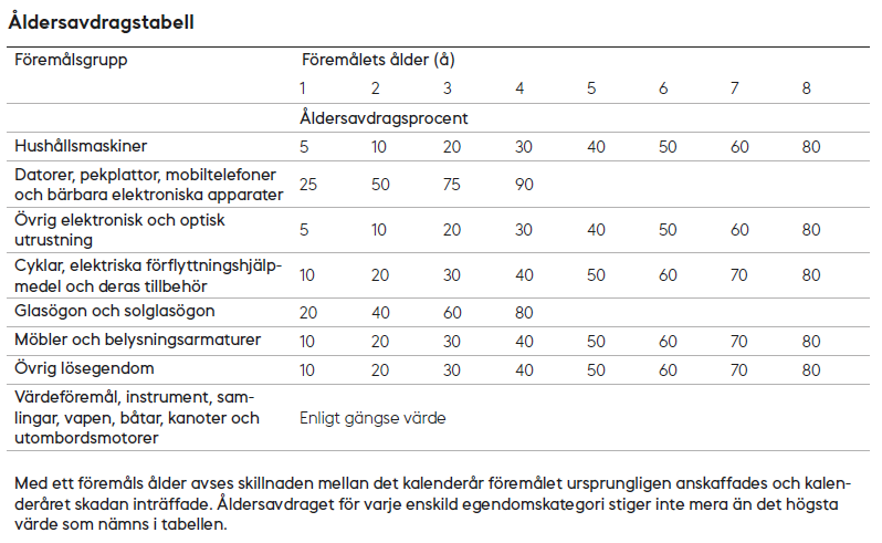 Procenttalet för åldersavdraget av 8 olika grupper av föremål på grund av föremålets ålder från 1 år till 8 år. Med ett föremåls ålder avses skillnaden mellan det kalenderår föremålet togs i bruk och det kalenderår då skadan inträffade.

Åldersavdraget beräknas på föremålets återanskaffningsvärde. Åldersavdraget för en enskild del av ett föremål eller en anordning görs enligt hela anordningens ålder, även om en enskild del är nyare.
Avdraget görs inte för det ursprungliga anskaffningsåret. Det ursprungliga anskaffningsåret upphör vid kalenderårets utgång. Detta påverkas inte av tidpunkten på året då föremålet ursprungligen anskaffades.
Åldersavdrag görs även för skadeåret. Det procentuella åldersavdraget som används för de olika egendomskategorierna anges i tabellen nedan.


1. grupp av föremål: hushållsmaskiner. 
•	1 år: åldersavdrag 5 %
•	2 år: åldersavdrag 10 %
•	3 år: åldersavdrag 20 %
•	4 år: åldersavdrag 30 %
•	5 år: åldersavdrag 40 %
•	6 år: åldersavdrag 50 %
•	7 år: åldersavdrag 60 %
•	från och med 8 år: åldersavdrag 80 %


2. grupp av föremål:datorere, pekplattor, mobiltelefoner och bärbara elektroniska apparater.
•	1 år: åldersavdrag 25 %
•	2 år: åldersavdrag 50 %
•	3 år: åldersavdrag 75 %
•	från och med 4 år: åldersavdrag 90 %

3. grupp av föremål: övrig elektroniks och optisk utrustning.
•	1 år: åldersavdrag 5 %
•	2 år: åldersavdrag 10 %
•	3 år: åldersavdrag 20 %
•	4 år: åldersavdrag 30 %
•	5 år: åldersavdrag 40 %
•	6 år: åldersavdrag 50 %
•	7 år: åldersavdrag 60 %
•	från och med 8 år: åldersavdrag 80 %

4. grupp av föremål: cyklar, elektriska förflyttningshjälpmedel och deras tillbehör
•	1 år: åldersavdrag 10 %
•	2 år: åldersavdrag 20 %
•	3 år: åldersavdrag 30 %
•	4 år: åldersavdrag 40 %
•	5 år: åldersavdrag 50 %
•	6 år: åldersavdrag 60 %
•	7 år: åldersavdrag 70 %
•	från och med 8 år: åldersavdrag 80 %

5. grupp av föremål: glasögon och solglasögon.
•	1 år: åldersavdrag 20 %
•	2 år: åldersavdrag 40 %
•	3 år: åldersavdrag 60 %
•	från och med 4 år: åldersavdrag 80 %

6. grupp av föremål: möbler och belysningsarmaturer.
•	1 år: åldersavdrag 10 %
•	2 år: åldersavdrag 20 %
•	3 år: åldersavdrag 30 %
•	4 år: åldersavdrag 40 %
•	5 år: åldersavdrag 50 %
•	6 år: åldersavdrag 60 %
•	7 år: åldersavdrag 70 %
•	från och med 8 år: åldersavdrag 80 %

7. grupp av föremål: övrig lösegendom.
•	1 år: åldersavdrag 10 %
•	2 år: åldersavdrag 20 %
•	3 år: åldersavdrag 30 %
•	4 år: åldersavdrag 40 %
•	5 år: åldersavdrag 50 %
•	6 år: åldersavdrag 60 %
•	7 år: åldersavdrag 70 %
•	från och med 8 år: åldersavdrag 80 %

8. grupp av föremål: värdeföremål, instrument, samlingar, vapen, båtar, kanoter och utombordsmotorer = enligt gängse värde.