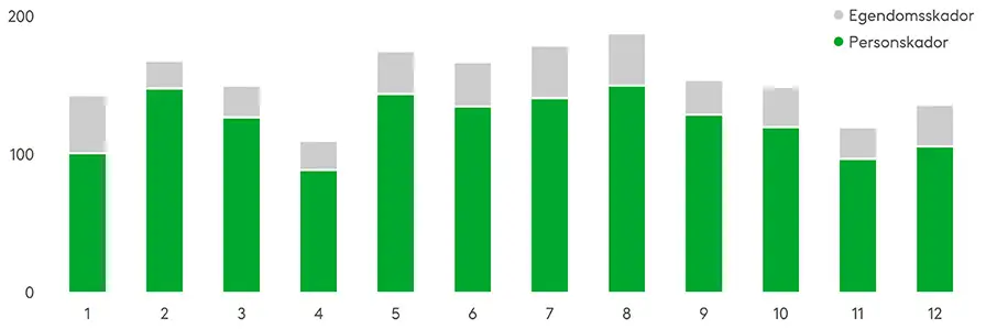 Sommarmånaderna sticker ut något i statistiken över omkörningsskador. Detta beror främst på det ökade antalet fordon och den ökade trafiken. Källa: OTI:s Trafikskaderapport