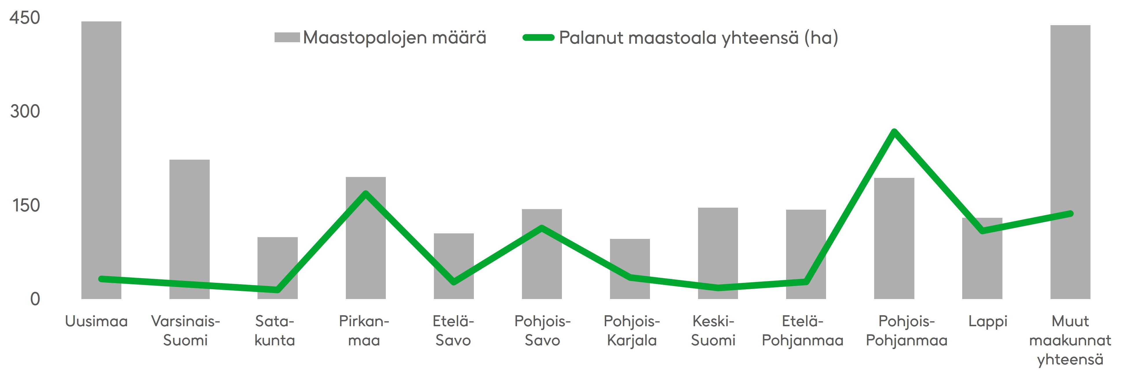 Maastopalojen määrä ja niiden aiheuttama tuho eivät aina kulje käsi kädessä. Eniten maastopaloja viime vuonna oli Uudellamaalla, mutta Pohjois-Pohjanmaa kärsi suurimmista maastopalovahingoista. Lähde: Pelastustoimi