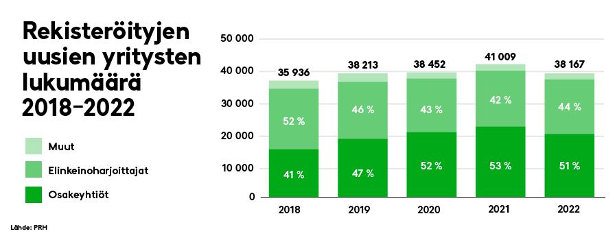 Uudet yritykset grafiikka