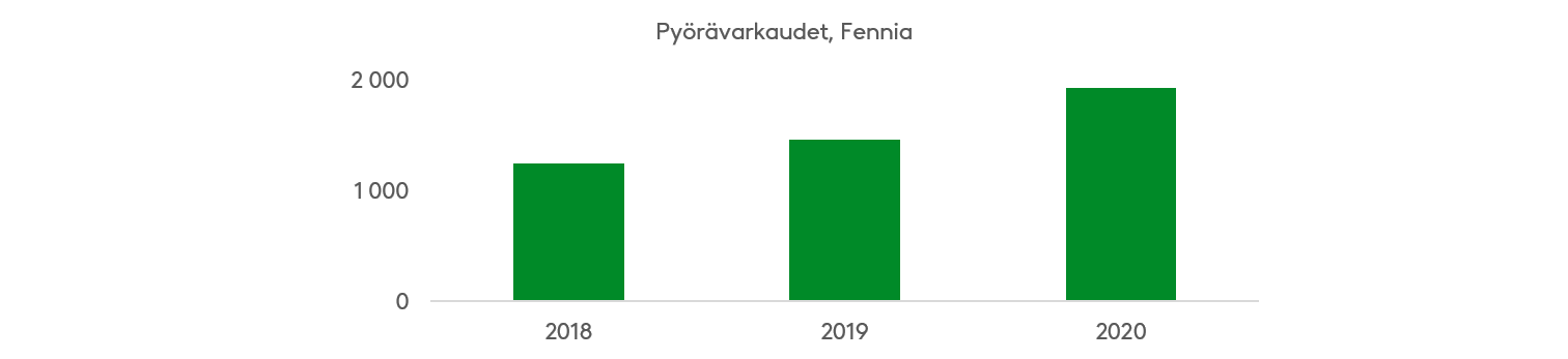 Fennian korvaamat polkupyörävarkaudet ovat lisääntyneet vuosina 2018-2020.