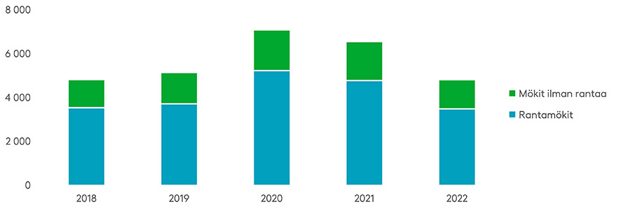 Mökkikaupoilla näkyi selvä buumi koronavuosina 2020 ja 2021. Viime vuonna myynti palasi koronaa edeltävien vuosien tasolle. Luvuissa mukana rakennettujen lomakiinteistöjen kiinteistökaupat sekä yleis- ja ranta-asemakaava-alueella että haja-asutusalueella. Lähde: Maanmittauslaitos