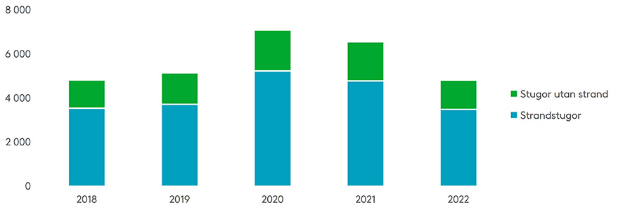 I stughandeln syntes en klar boom under coronaåren 2020 och 2021. I fjol återvände försäljningen tillbaka till samma nivå som före coronapandemin. I siffrorna ingår förvärv av byggda semesterfastigheter såväl i general- och stranddetaljplanområdet som i glesbygden. Källa: Lantmäteriverket