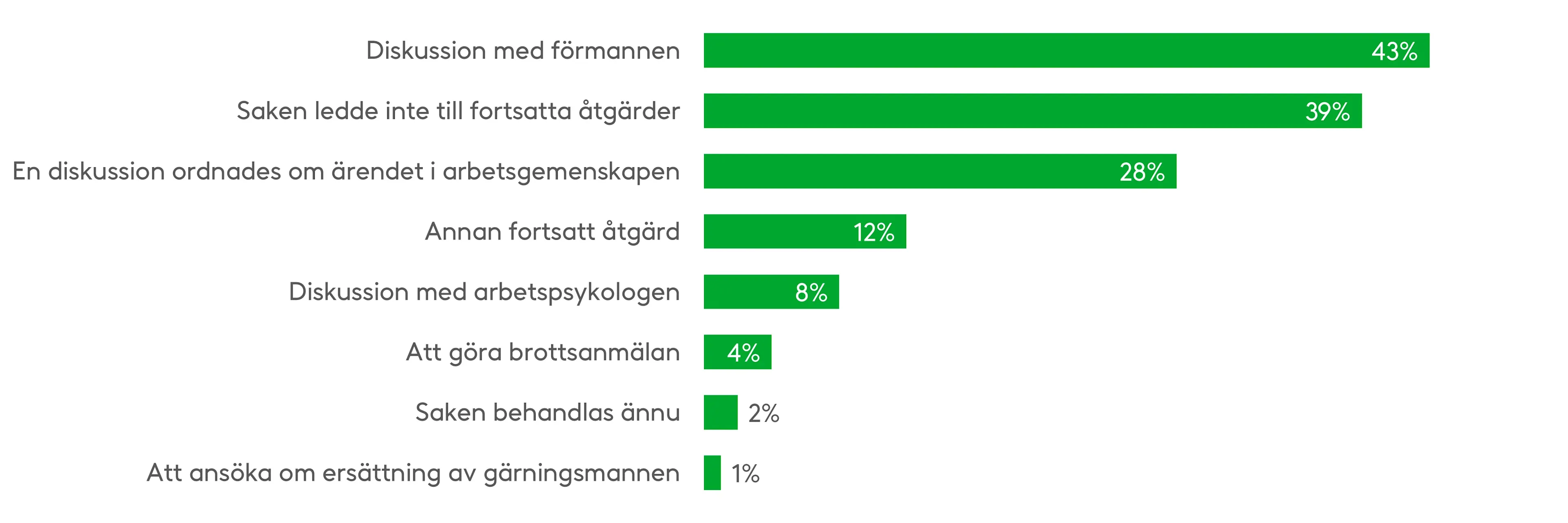 I Tehys enkät frågades bland annat: ”Vilka åtgärder vidtogs när du hade rapporterat saken?” och mer än 3 000 social- och hälsovårdsanställda som upplevt våld eller trakasserier svarade på frågan. Enligt samma enkät upplevde endast 35 procent att situationen förbättrats efter rapporteringen. Källa: Tehy
