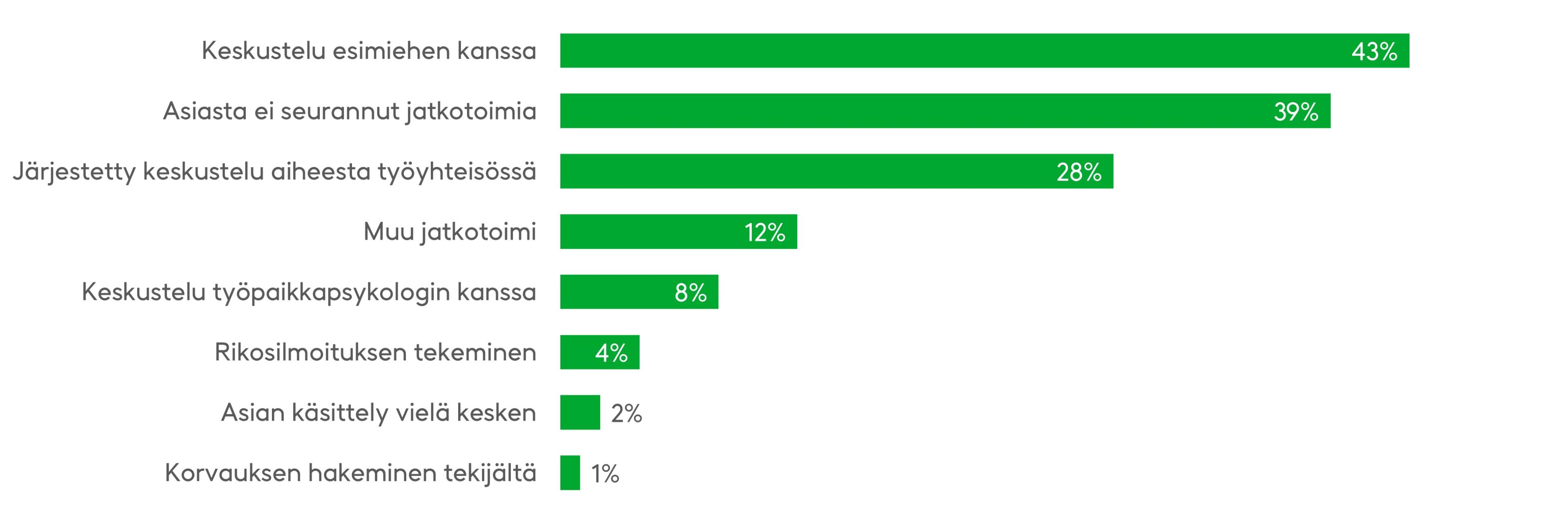 Tehyn teettämässä tutkimuksessa kysyttiin muun muassa "Millaisia jatkotoimia seurasi sen jälkeen, kun olit kertonut asiasta?" ja siihen vastasi yli 3000 väkivaltaa tai häirintää kokenutta sote-alan työntekijää. Saman tutkimuksen mukaan vain 35 % koki asioiden parantuneen kertomisen myötä. Lähde: Tehy