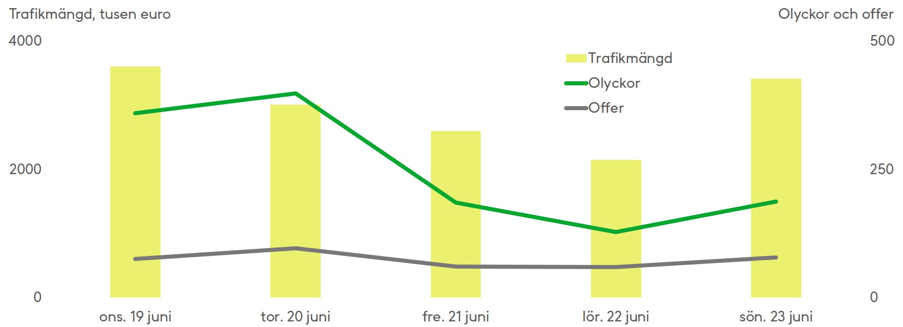 Enligt diagrammet minskade trafikmängden och antalet trafikolyckor under midsommarhelgen, medan antalet trafikolycksoffer bestod 2019. 