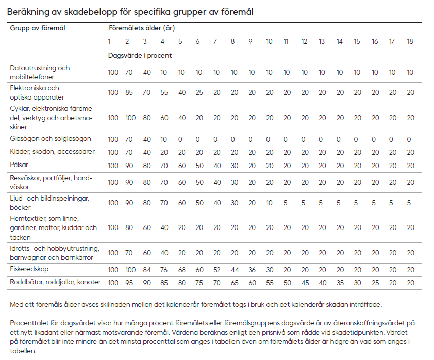 Tabell - Beräkning av skadebelopp för specifika grupper av föremål

Procenttalet för dagsvärdet av 12 olika grupper av föremål på grund av föremålets ålder från 1 år till 18 år. Med ett föremåls ålder avses skillnaden mellan det kalenderår föremålet togs i bruk och det kalenderår skadan inträffade.

Procenttalet för dagsvärdet visar hur många procent föremålets eller föremålsgruppens dagsvärde är av återanskaffningsvärdet på ett nytt likadant eller närmast motsvarande föremål. Värdena beräknas enligt den prisnivå som rådde vid skadetidpunkten. Värdet på föremålet blir inte mindre än det minsta procenttal som anges i tabellen även om föremålets ålder är högre än vad som anges i tabellen.

Dagsvärde i procent enligt föremålets ålder

1. grupp av föremål: Datautrustning och mobiltelefoner
•	1 år: 100 %
•	2 år: 70 %
•	3 år: 40 %
•	från och med 4 år: 10 %

2. grupp av föremål: Elektroniska och optiska apparater
•	1 år: 100 %
•	2 år: 85 %
•	3 år: 70 %
•	4 år: 55 %
•	5 år: 40 %
•	6 år: 25 %
•	från och med 7 år: 20 %

3. grupp av föremål: Cyklar, elektroniska färdmedel, verktyg och arbetsmaskiner
•	1 år: 100 %
•	2 år: 100 %
•	3 år: 80 %
•	4 år: 60 %
•	5 år: 40 %
•	från och med 6 år: 20 %

4. grupp av föremål: Glasögon och solglasögon
•	1 år: 100 %
•	2 år: 70 %
•	3 år: 40 %
•	4 år: 10 %
•	från och med 5 år: 0 %

5. grupp av föremål: Kläder, skodon, accessoarer
•	1 år: 100 %
•	2 år: 70 %
•	3 år: 40 %
•	från och med 4 år: 20 %

6. grupp av föremål: pälsar
•	1 år: 100 %
•	2 år: 90 %
•	3 år: 80 %
•	4 år: 70 %
•	5 år: 60 %
•	6 år: 50 %
•	7 år: 40 %
•	8 år: 30 %
•	från och med 9 år: 20 %

7. grupp av föremål: Resväskor, portföljer, handväskor
•	1 år: 100 %
•	2 år: 90 %
•	3 år: 80 %
•	4 år: 70 %
•	5 år: 60 %
•	6 år: 50 %
•	7 år: 40 %
•	8 år: 30 %
•	från och med 9 år: 20 %

8. grupp av föremål: Ljud- och bildinspelningar, böcker
•	1 år: 100 %
•	2 år: 90 %
•	3 år: 80 %
•	4 år: 70 %
•	5 år: 60 %
•	6 år: 50 %
•	7 år: 40 %
•	8 år: 30 %
•	9 år: 20 %
•	10 år: 10 %
•	från och med 11 år: 5 %.

9. grupp av föremål: Hemtextiler, som linne, gardiner, mattor, kuddar och täcken
•	1 år: 100 %
•	2 år: 80 %
•	3 år: 60 %
•	4 år: 40 %
•	från och med 5 år: 20 %.

10. grupp av föremål: Idrotts- och hobbyutrustning, barnvagnar och barnkärror
•	1 år: 100 %
•	2 år: 70 %
•	3 år: 60 %
•	4 år: 40 %
•	från och med 5 år: 20 %

11. grupp av föremål: fiskeredskap
•	1 år: 100 %
•	2 år: 100 %
•	3 år: 84 %
•	4 år: 76 %
•	5 år: 68 %
•	6 år: 60 %
•	7 år: 52 %
•	8 år: 44 %
•	9 år: 36 %
•	10 år: 30 %
•	från och med 11 år: 20 %

12. grupp av föremål: Roddbåtar, roddjollar, kanoter
•	1 år: 100 %
•	2 år: 95 %
•	3 år: 90 %
•	4 år: 85 %
•	5 år: 80 %
•	6 år: 75 %
•	7 år: 70 %
•	8 år: 65 %
•	9 år: 60 %
•	10 år: 55 %
•	11 år: 50 %
•	12 år: 45 %
•	13 år: 40 %
•	14 år: 35 %
•	15 år: 30 %
•	16 år: 25 %
•	från och med 17 år: 20 %