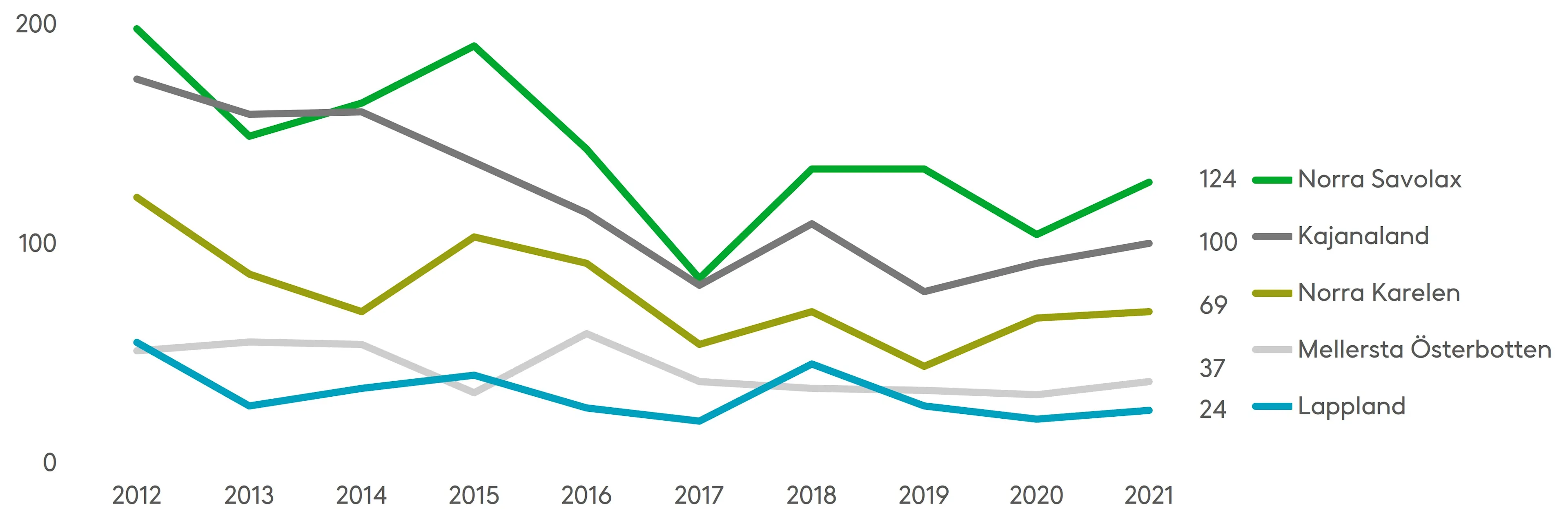I fjol ökade antalet lägenhetsinbrott som anmäldes till polisen i Norra Savolax, Kajanaland, Norra Karelen, Mellersta Österbotten och Lappland. I de övriga landskapen minskade antalet. Källa: Statistikcentralen