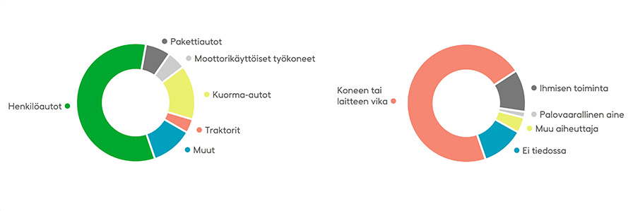 Henkilöautoille sattuu yli puolet kaikista ajoneuvopaloista, kun taas kuorma-autoille sattuu eniten tulipaloja suhteessa liikennekäytössä oleviin ajoneuvoihin. Useimmat palot voisi ehkäistä huoltotoimenpiteillä, sillä yli 70 % paloista johtuu teknisistä vioista. Lähde: Pelastustoimen taskutilasto