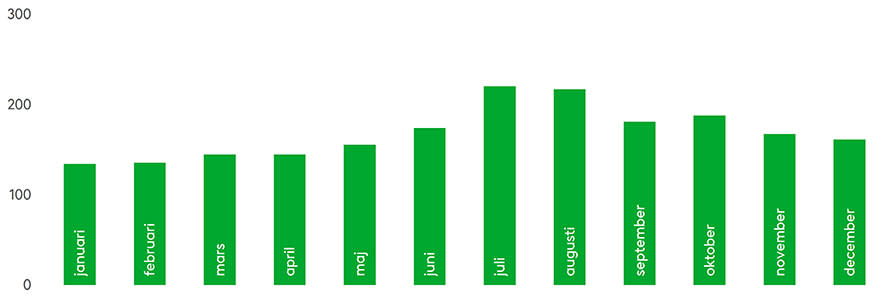 Grova inbrott och inbrottsförsök i bostäder inträffar mest i juli och augusti. År 2022 inträffade färre bostadsinbrott än under 2012–2021 i genomsnitt. Källa: Polisen