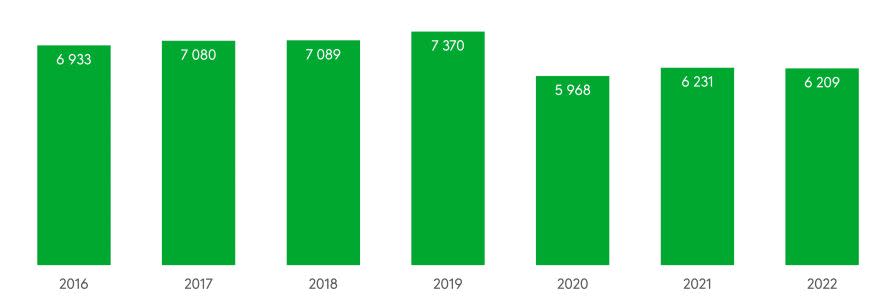 Graafi: Ammattikuljettaja tapaturmat vuosittain.