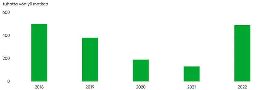 Ulkomaille suuntautuvien automatkojen määrä nousi viime vuonna samalle tasolle kuin ennen koronaa. Automatkailun suosio ulkomaille on pysynyt koronavuosia 2020 ja 2021 lukuun ottamatta melko tasaisena kymmenen vuoden aikavälillä. Lähde: Tilastokeskus 