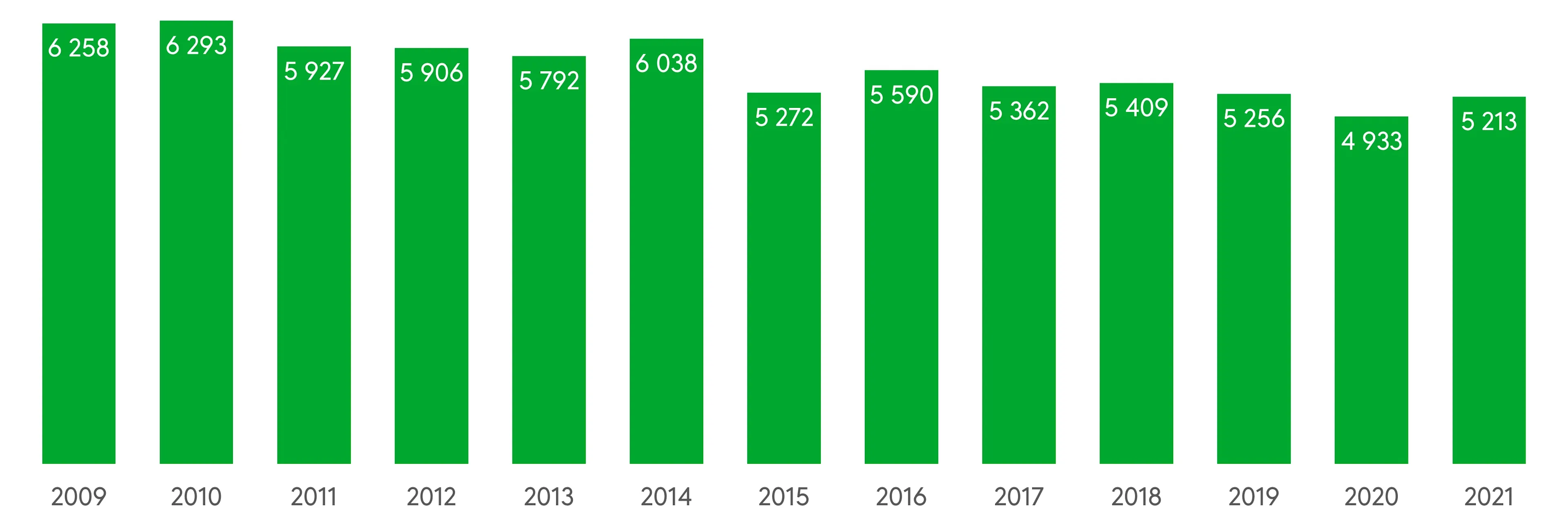 Enligt Räddningsväsendets statistik minskar antalet byggnadsbränder en aning. Källa: Räddningsväsendet