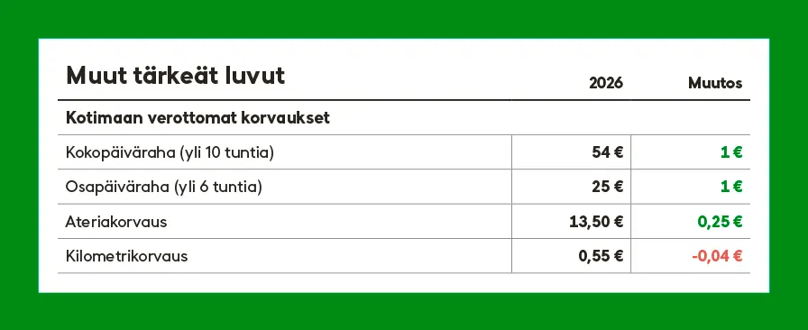 Yrittäjän muistilista, taulukko 3