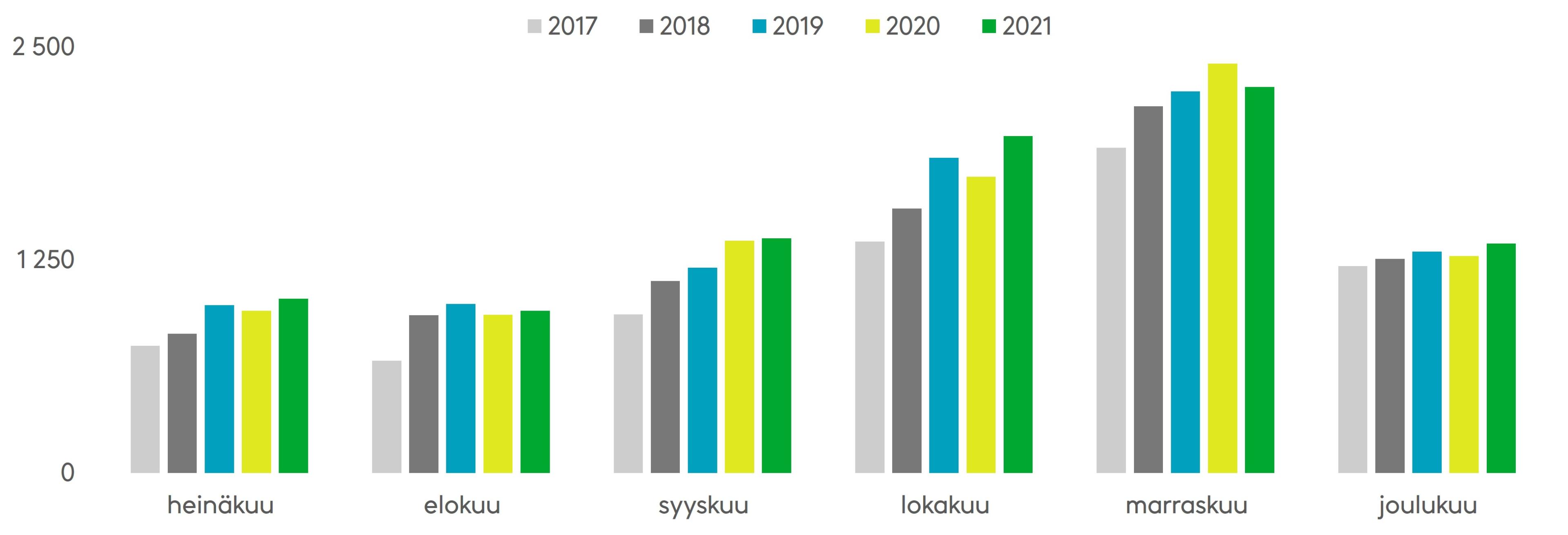 Hirvieläinonnettomuuksien huippuaika on loka–marraskuussa, mutta onnettomuudet lähtevät kasvuun jo syyskuussa. Lähde: Tilastokeskus