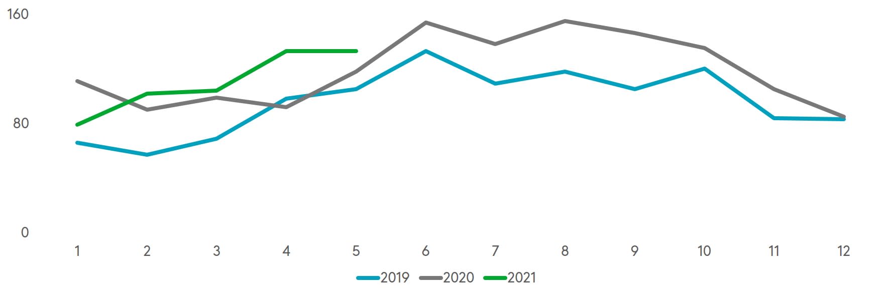 Kuvion mukaan ajoneuvojen ilkivaltavahingot lisääntyivät erityisesti kesäaikaan vuonna 2019.