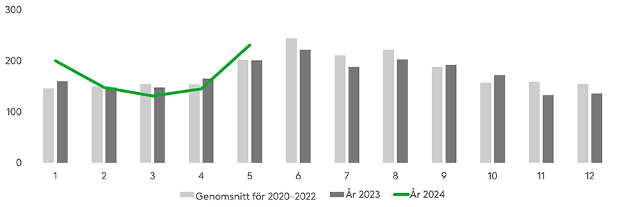 Det högsta antalet fordonsbränder inträffar i juni. I år orsakade den stränga kylan i januari också många fordonsbränder. I siffrorna ingår inte bara fordon utan även vattenfarkoster och spårbundna fordon, men de står för mindre än 5 procent av alla bränder. Källa: Räddningsväsendet