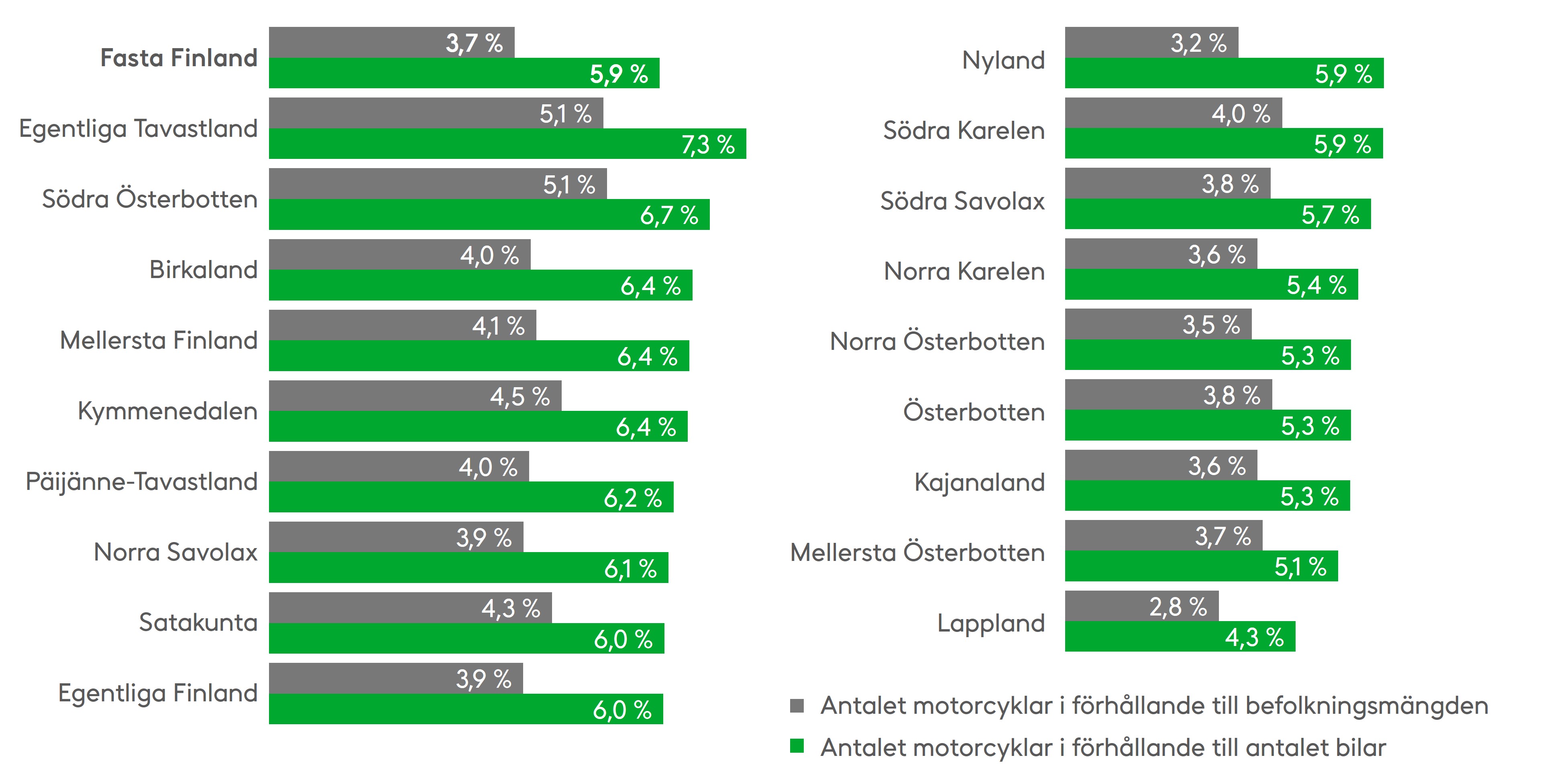 Motorcykelåkning är särskilt populär i Egentliga Tavastland, Södra Österbotten och Kymmenedalen, där antalet påställda motorcyklar är särskilt stort i förhållande till antalet påställda bilar och antalet myndiga invånare. Källa: Statistikcentralen, Traficom